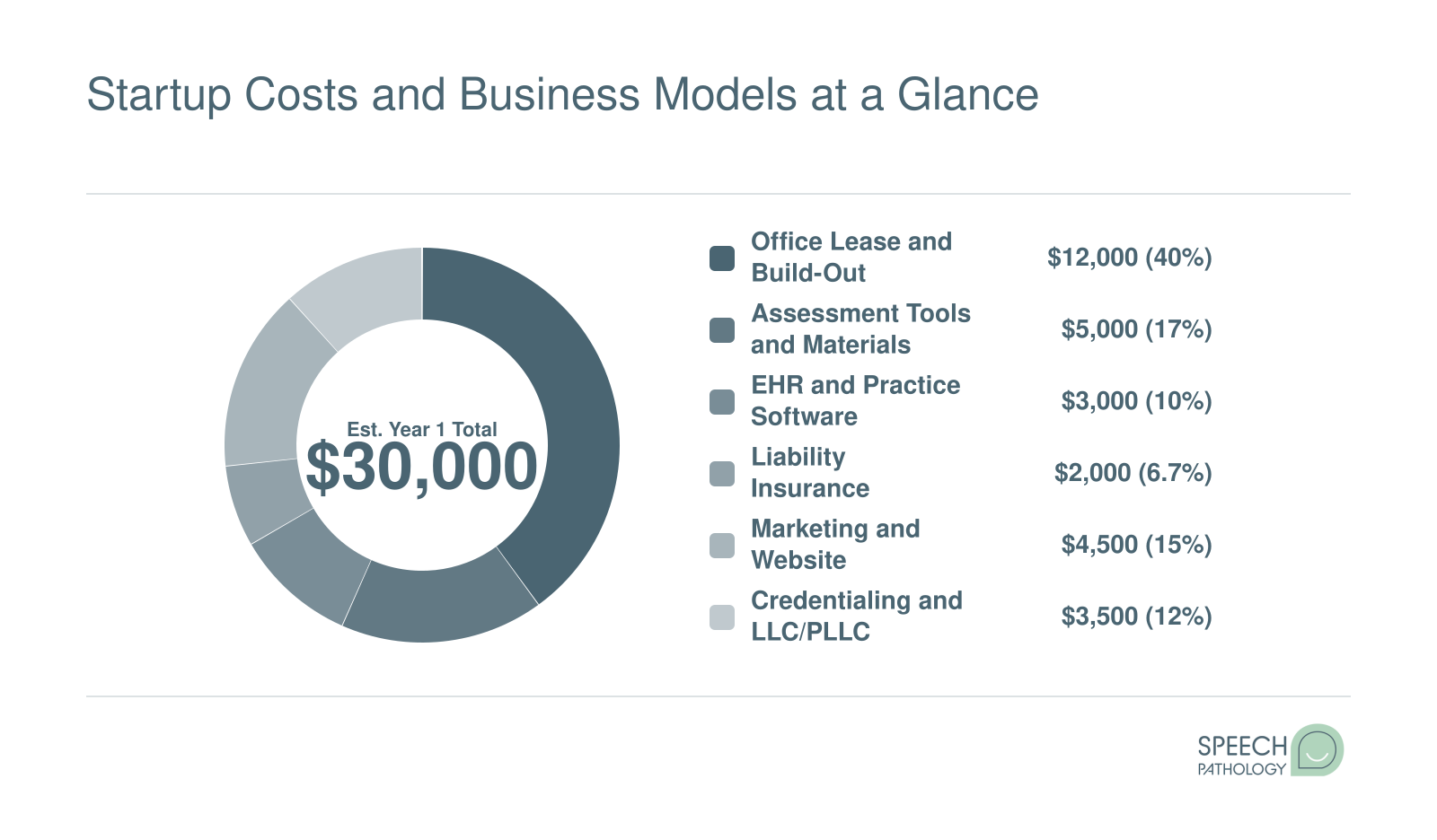 Estimated Year 1 SLP private practice startup costs totaling about $30,000, split across office lease, assessment tools, software, insurance, marketing, and business formation