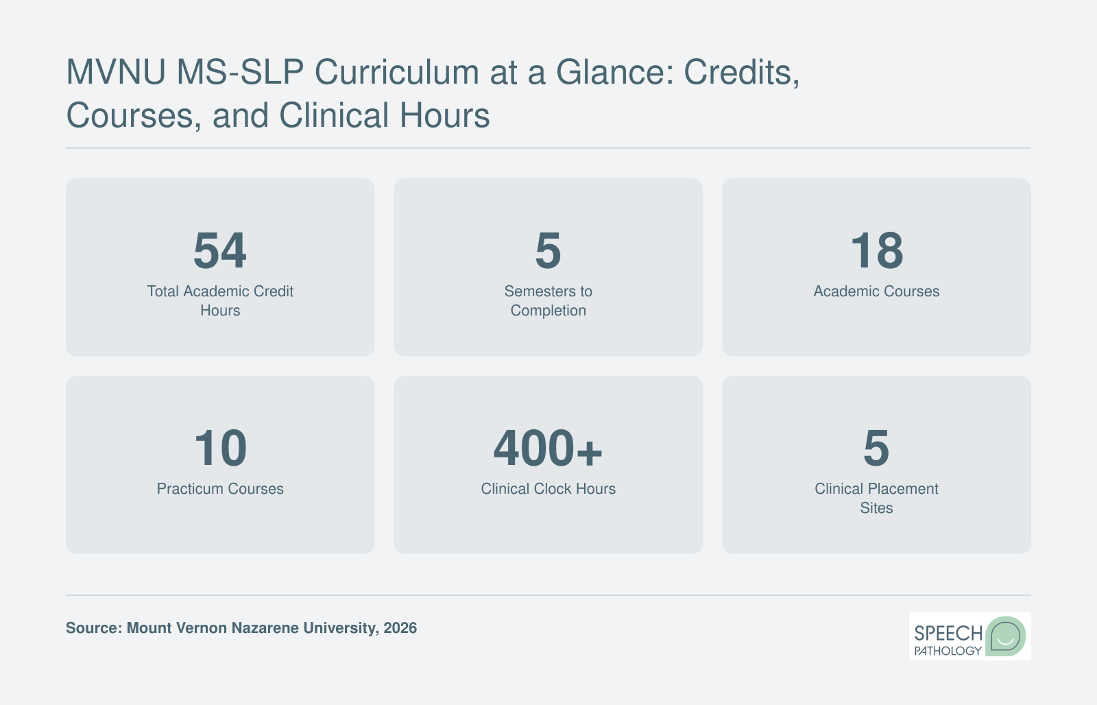 MVNU online MS-SLP program structure: 54 credits, 5 semesters, 18 courses, 10 practica, and 400 plus clinical hours