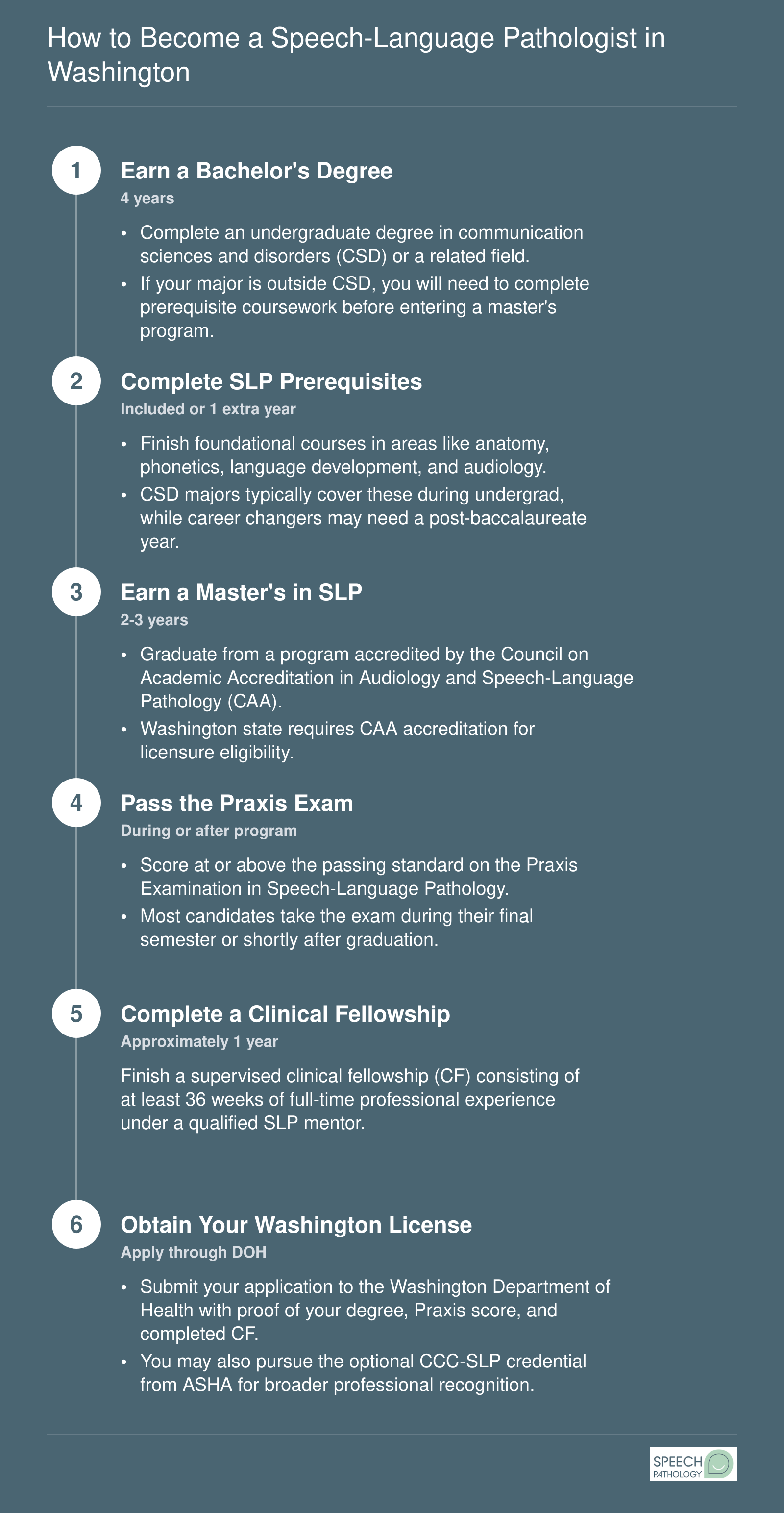 Six-step credentialing sequence from bachelor's degree through Washington SLP licensure, spanning 7 to 8 years total