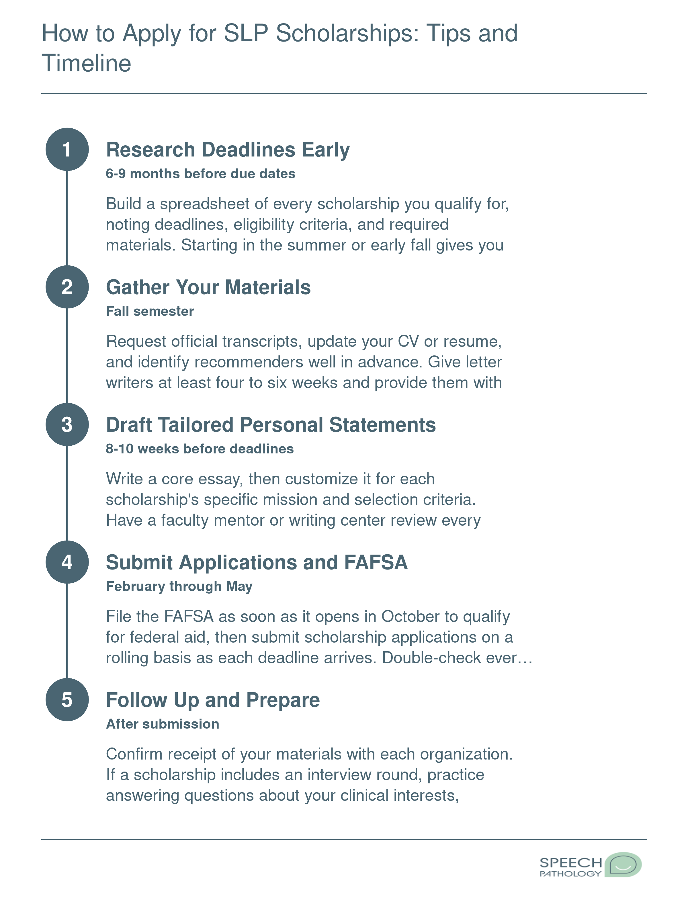 Five-step SLP scholarship application timeline from early research through follow-up, with deadlines clustering February through May