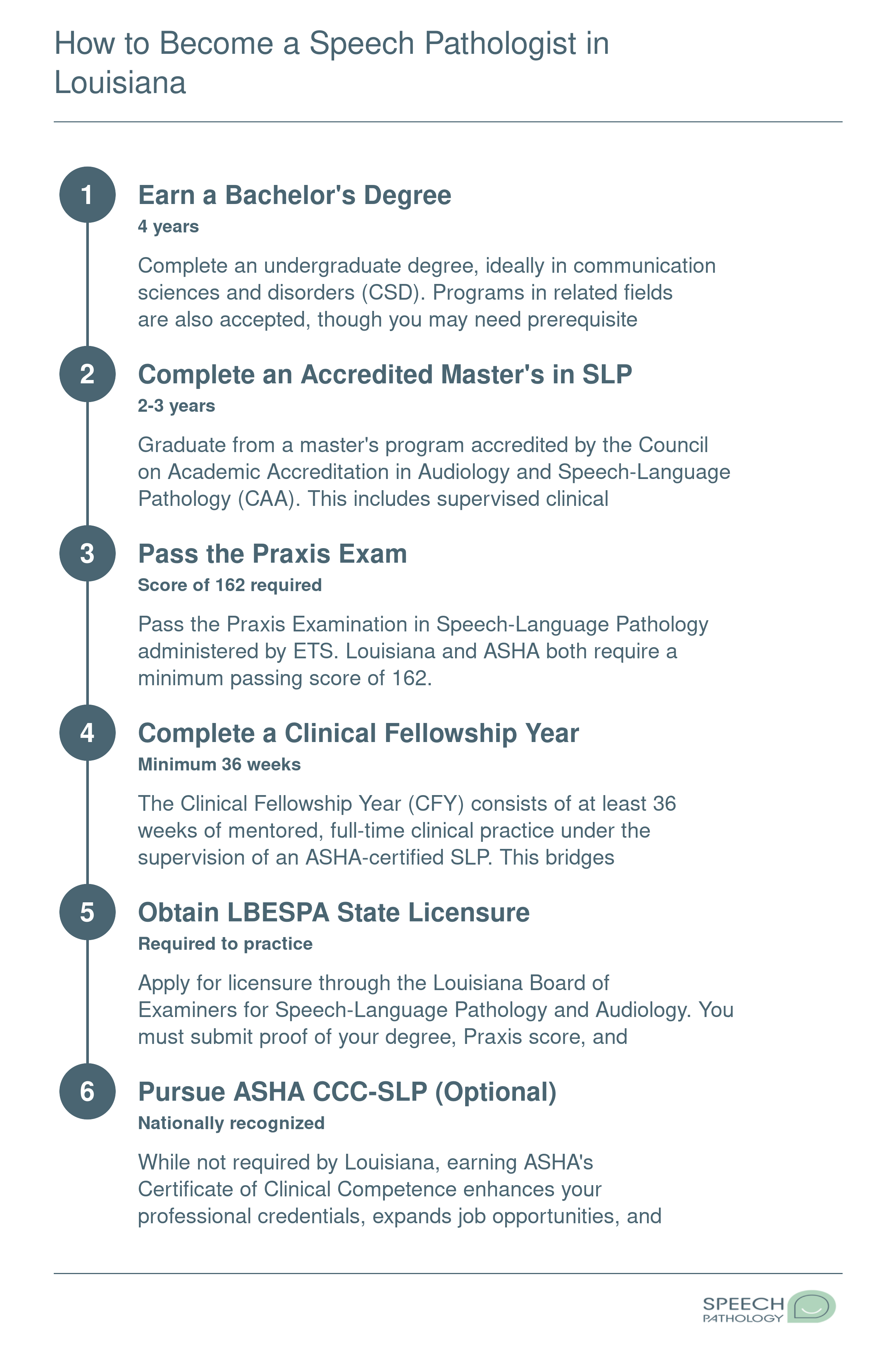 Six-step pathway from bachelor's degree through LBESPA licensure and optional ASHA certification to become an SLP in Louisiana