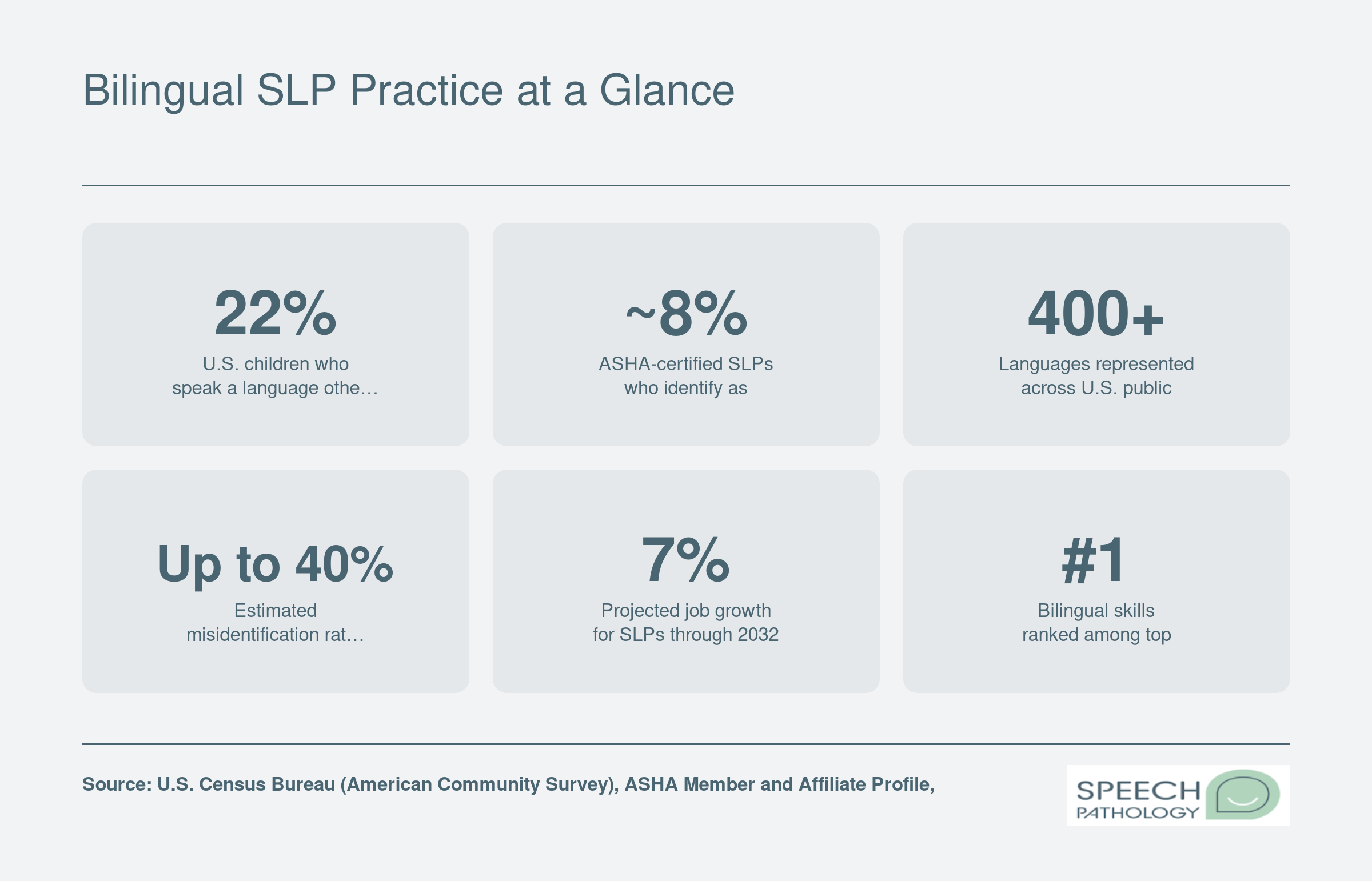 Six statistics on bilingual SLP practice: 22% of U.S. children speak a non-English language at home, roughly 8% of SLPs are bilingual providers, 400 plus school languages, up to 40% misidentification rate, 7% job growth, and bilingual skills as a top hiring priority
