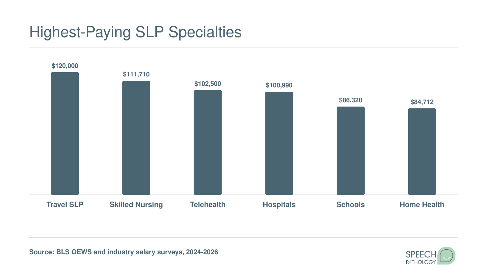 Median annual SLP pay by setting in 2024 to 2026: travel $120,000, skilled nursing $111,710, hospitals $100,990, telehealth $102,500, home health $84,712, schools $86,320.
