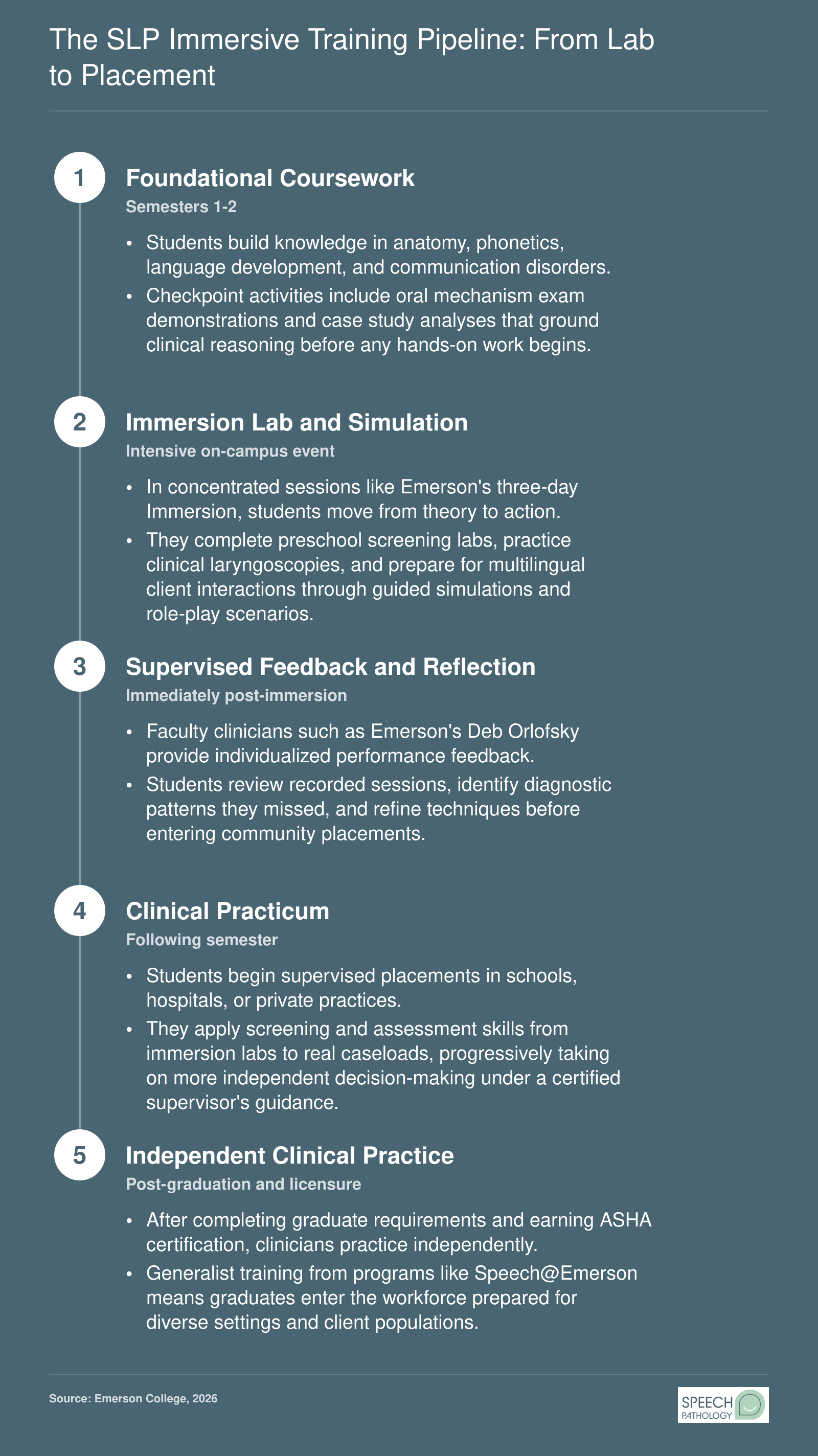 Five-stage SLP training progression from foundational coursework through immersion labs, supervised feedback, clinical practicum, and independent practice