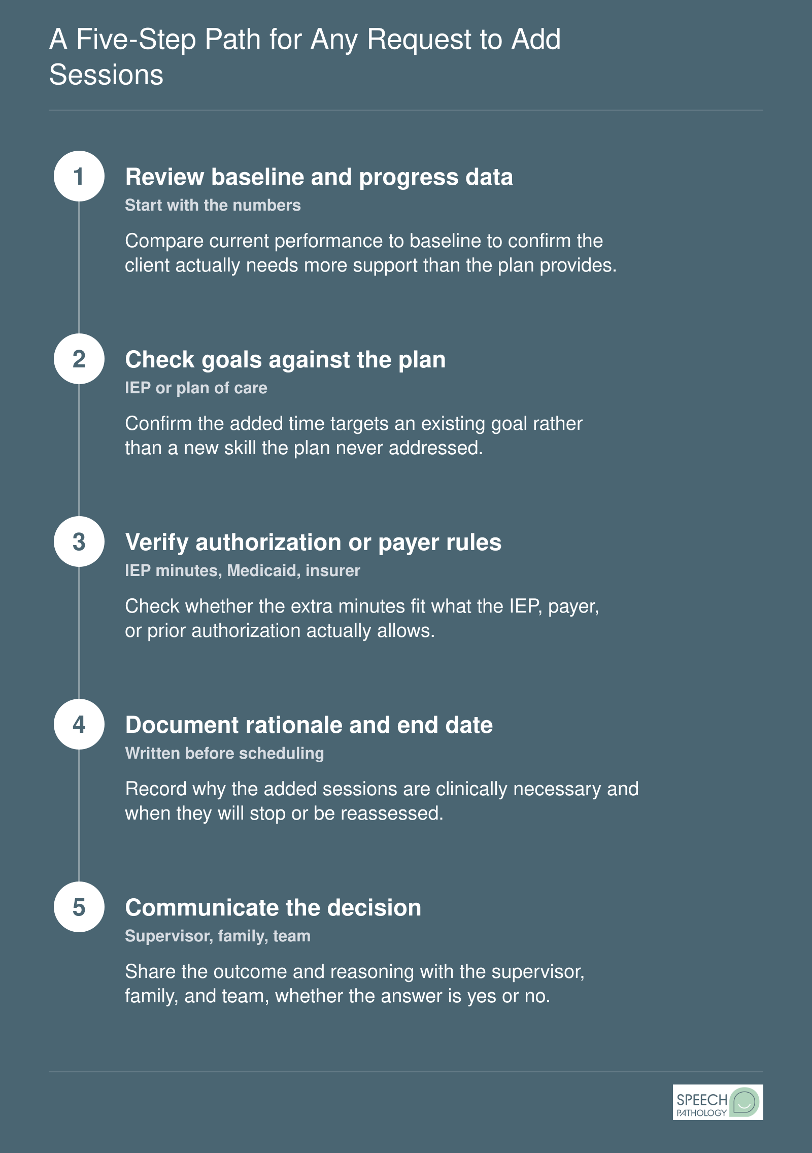 Five ordered steps for reviewing a request to add speech therapy sessions, from progress data to communicating the decision