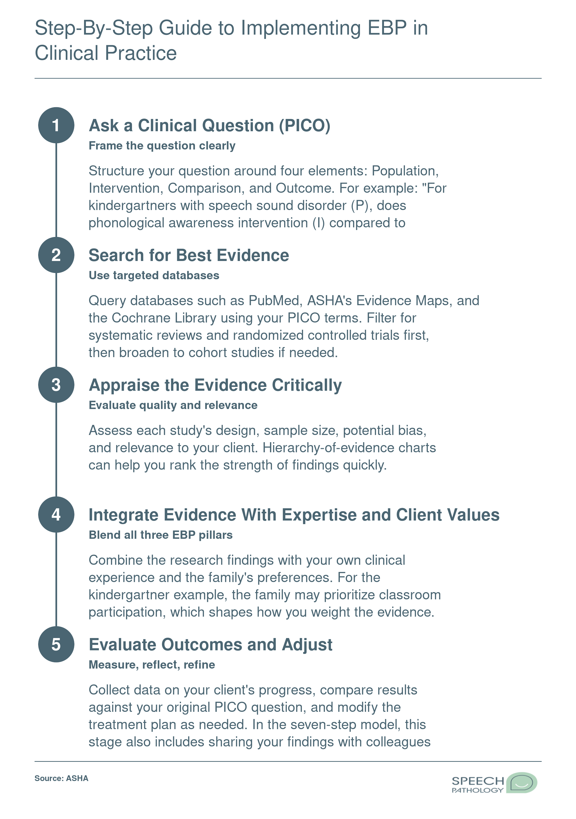 Five-step EBP implementation cycle for speech-language pathologists, from forming a PICO question through evaluating outcomes