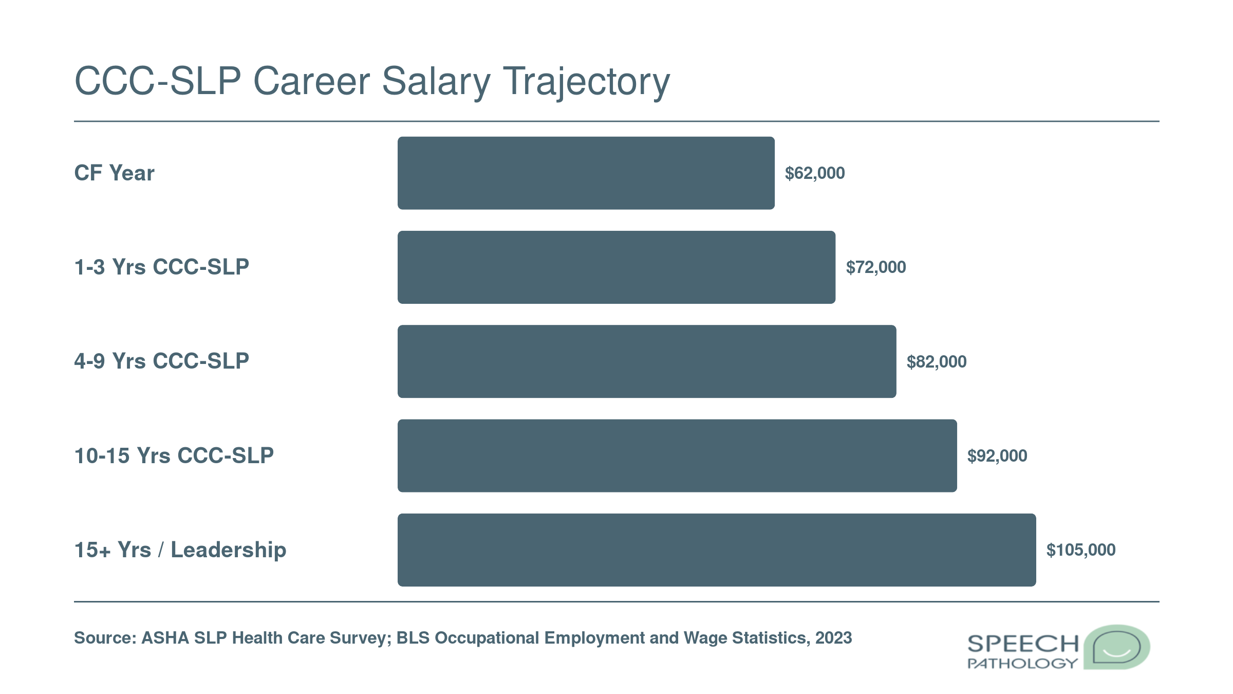 Median SLP salary growth from approximately $62,000 during the CF year to $105,000 at 15-plus years or leadership roles
