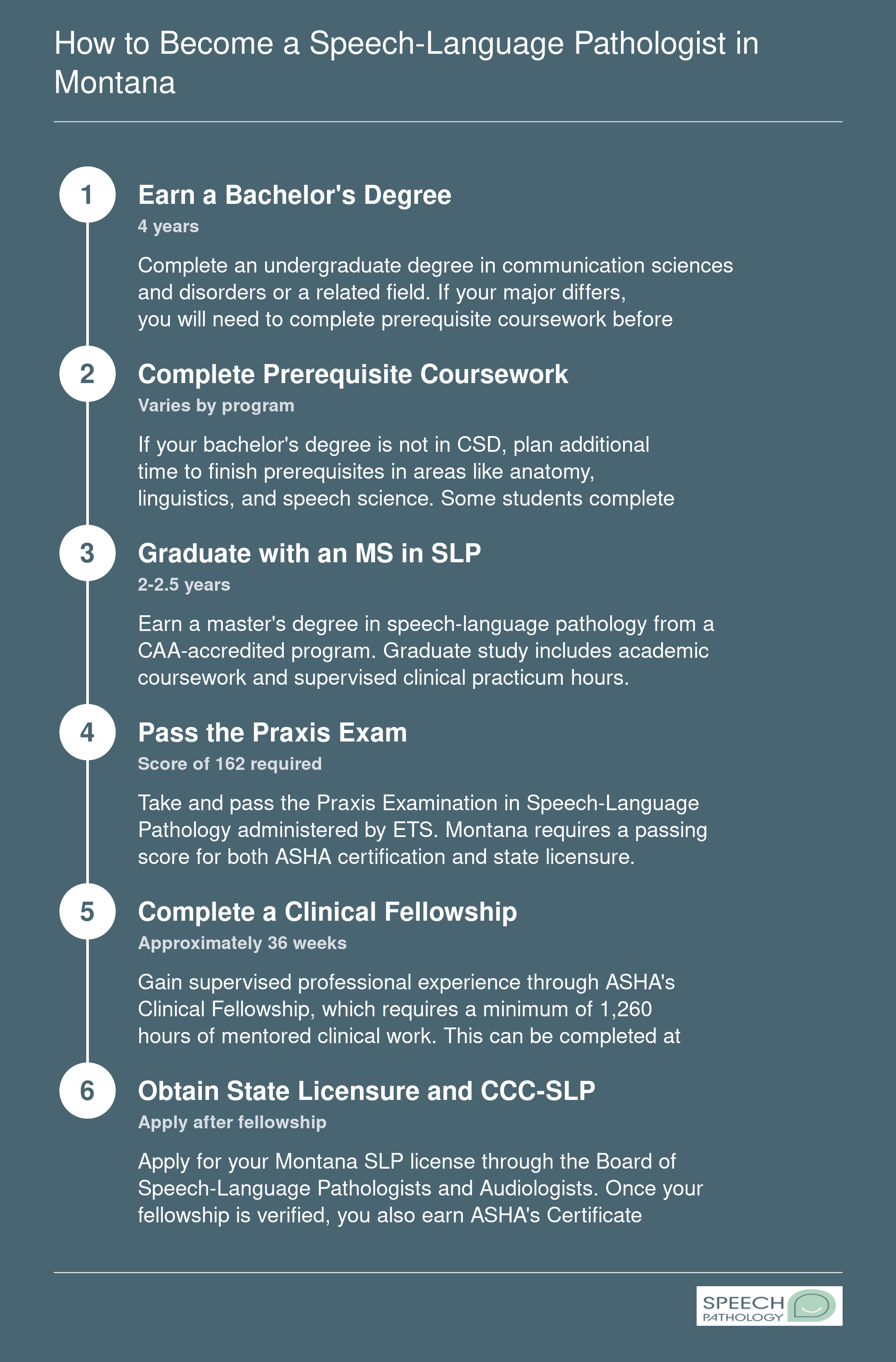 Six-step timeline from bachelor's degree to Montana SLP licensure, spanning approximately 6 to 7 years total