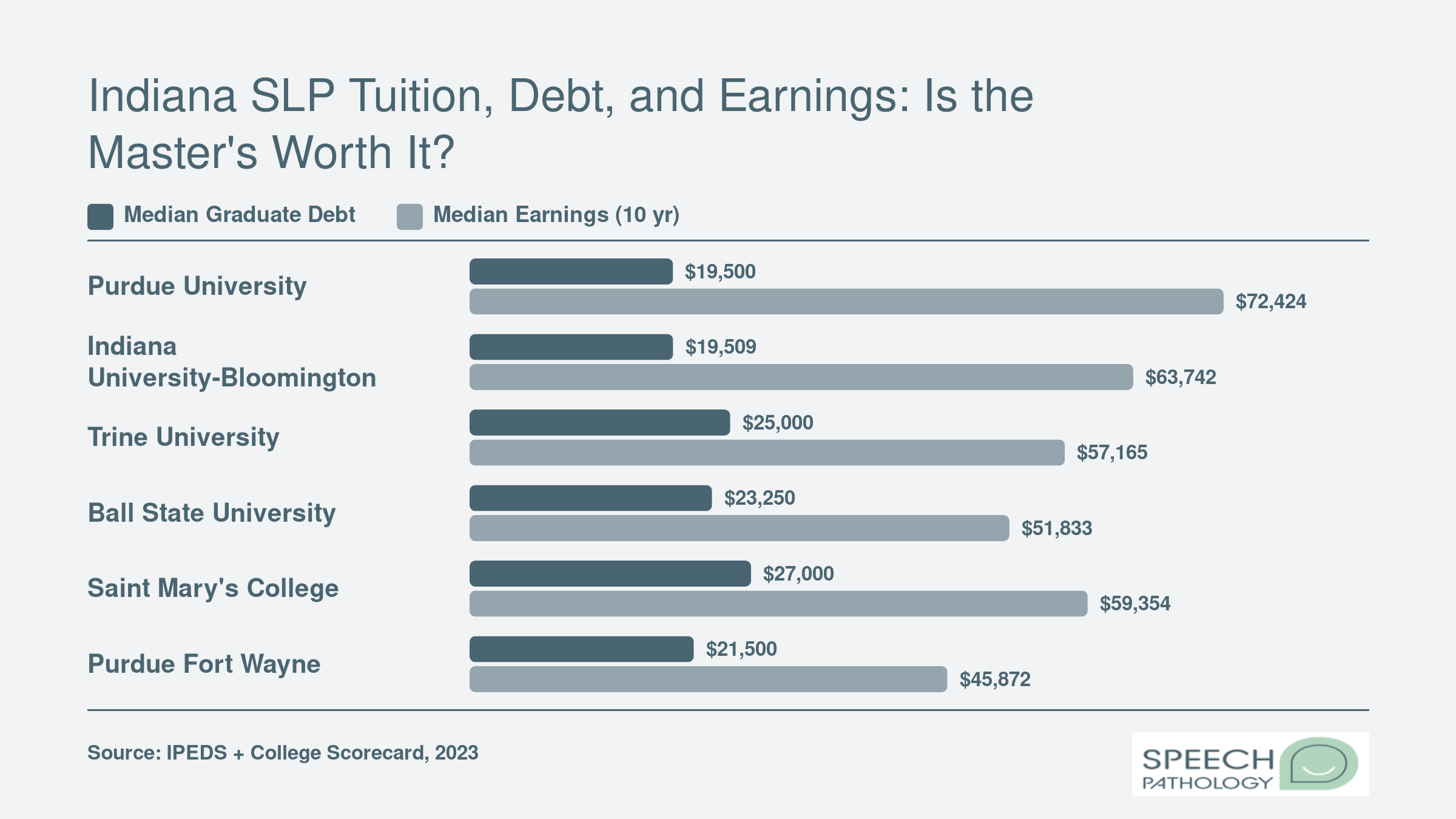Grouped bar chart comparing median graduate debt and 10-year median earnings at six Indiana SLP programs, with Purdue showing the strongest return