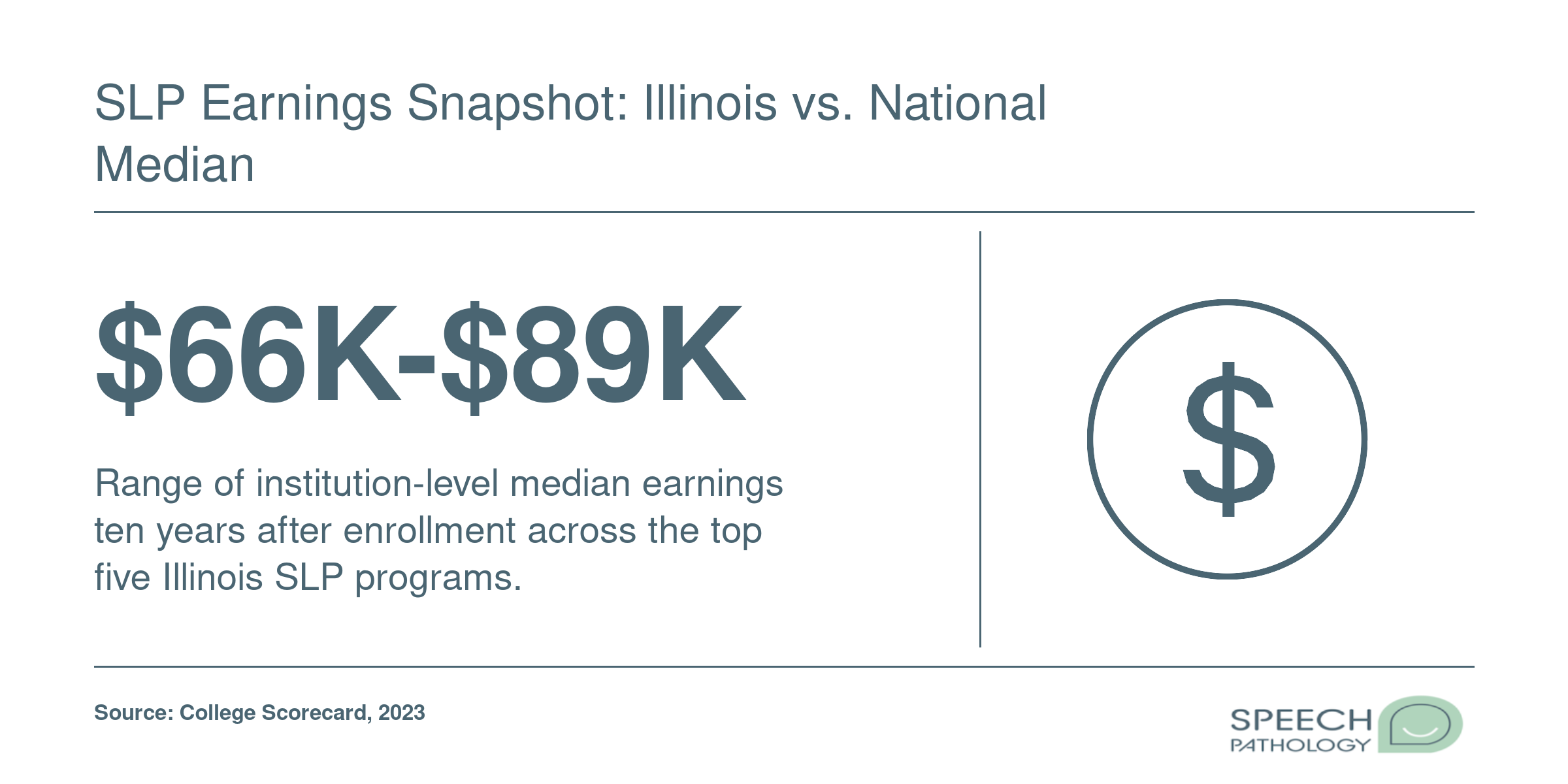 Institution-level median earnings ten years after enrollment range from $66,099 to $89,363 across the top five Illinois SLP programs