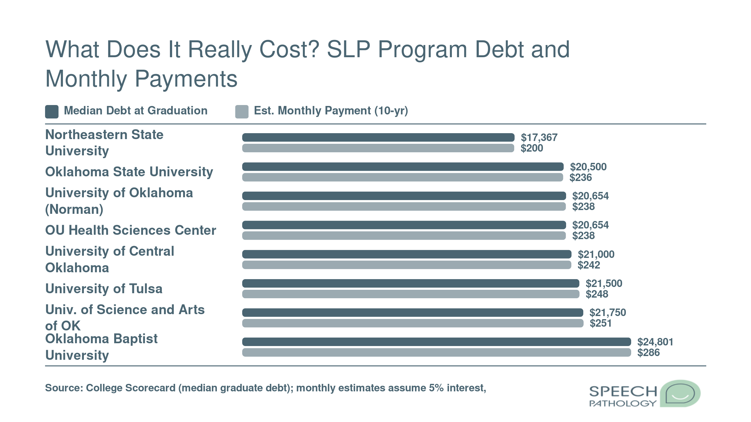 Median graduate debt ranging from $17,367 to $24,801 and estimated monthly payments for eight Oklahoma speech pathology schools