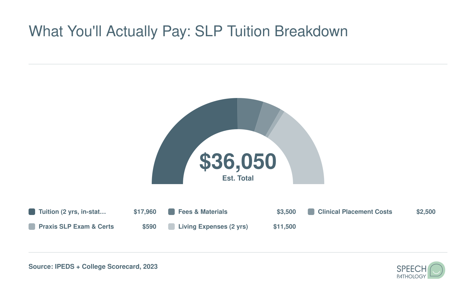 Estimated total SLP master's degree cost of roughly $36,000 broken into tuition, fees, clinical expenses, Praxis exam, and living costs