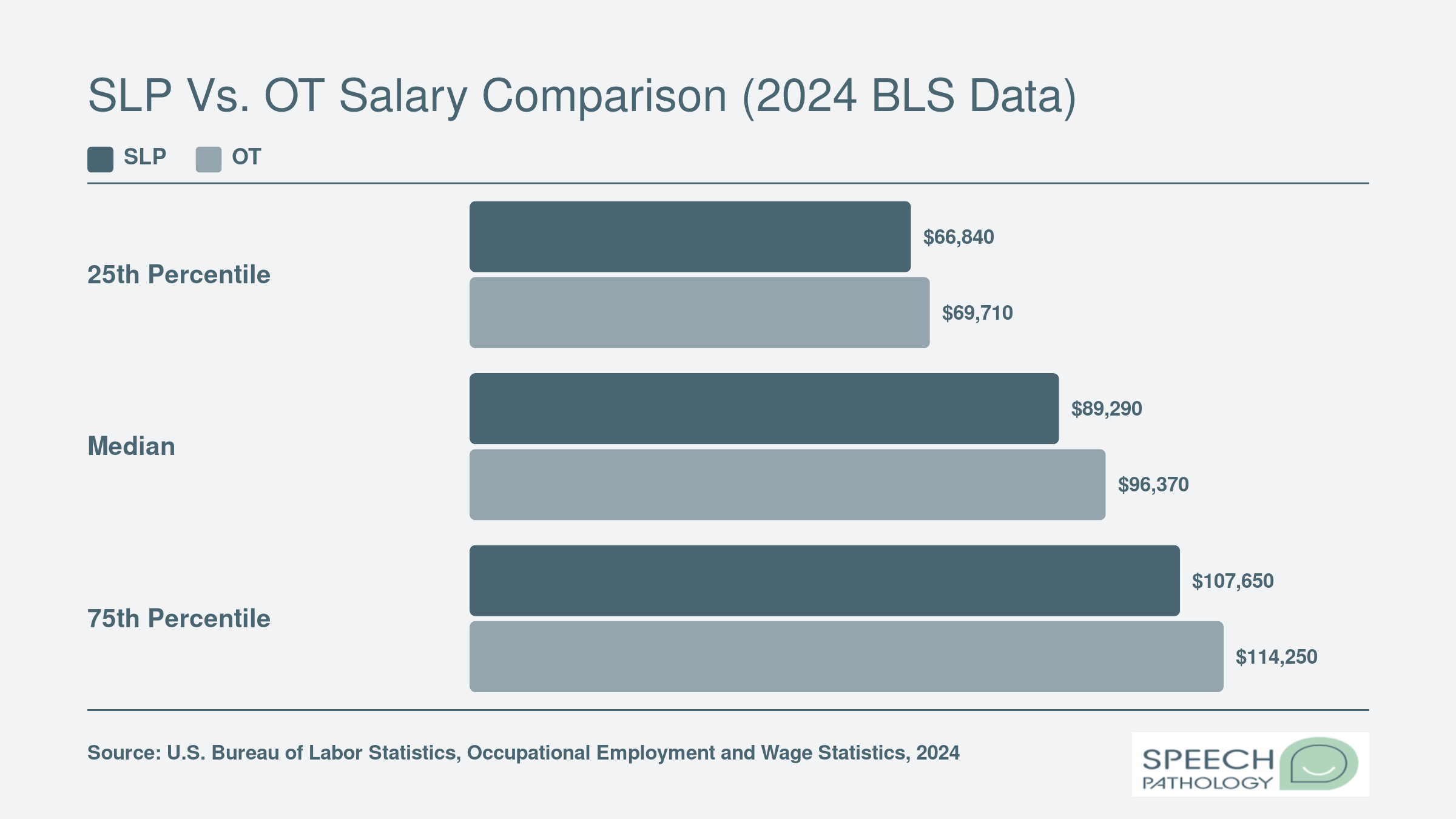 National salary comparison showing SLP median of $89,290 and OT median of $96,370 with 25th and 75th percentiles, per 2024 BLS data