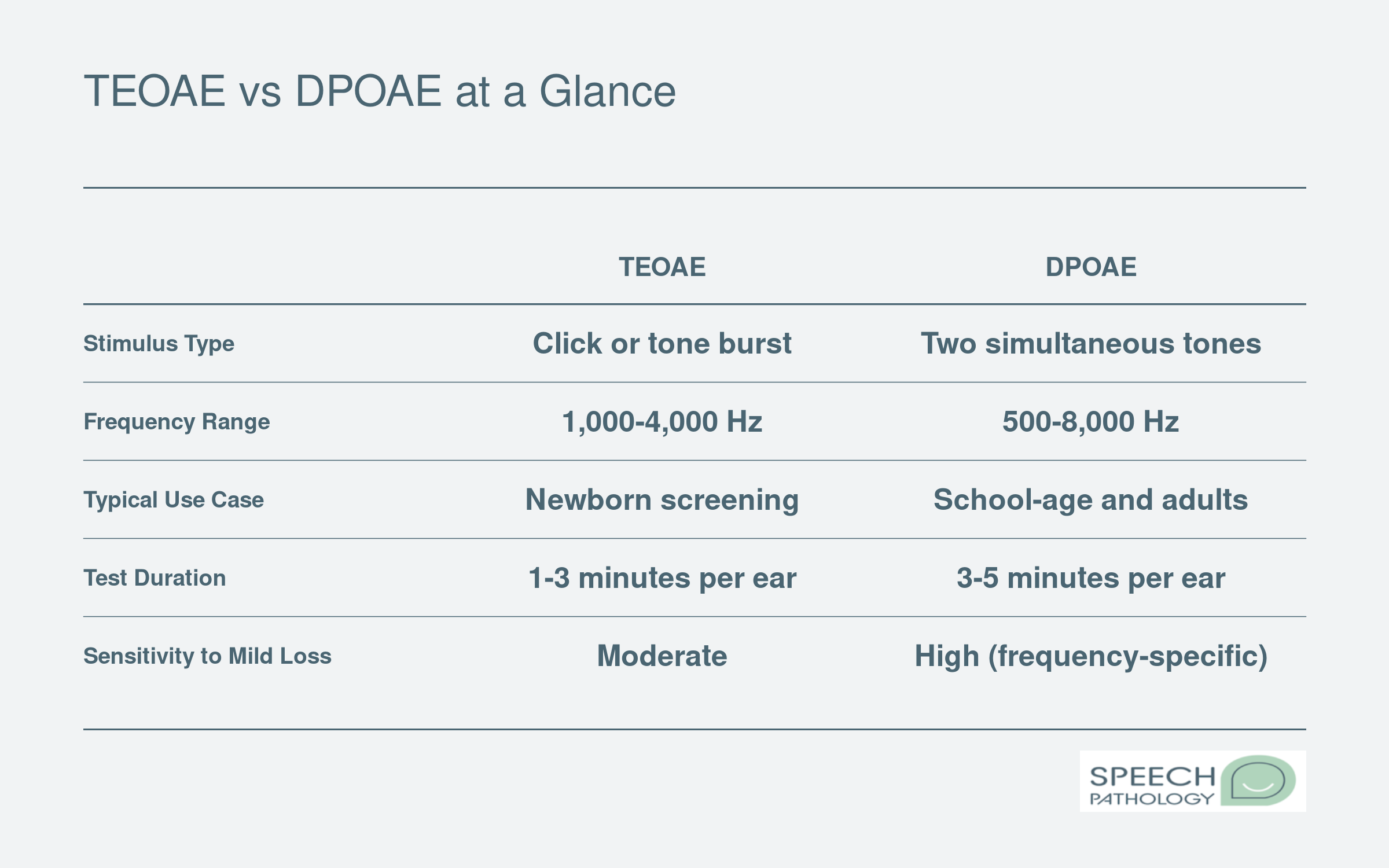 Comparison of TEOAE and DPOAE screening across stimulus type, frequency range, common use case, test duration, and sensitivity to mild hearing loss