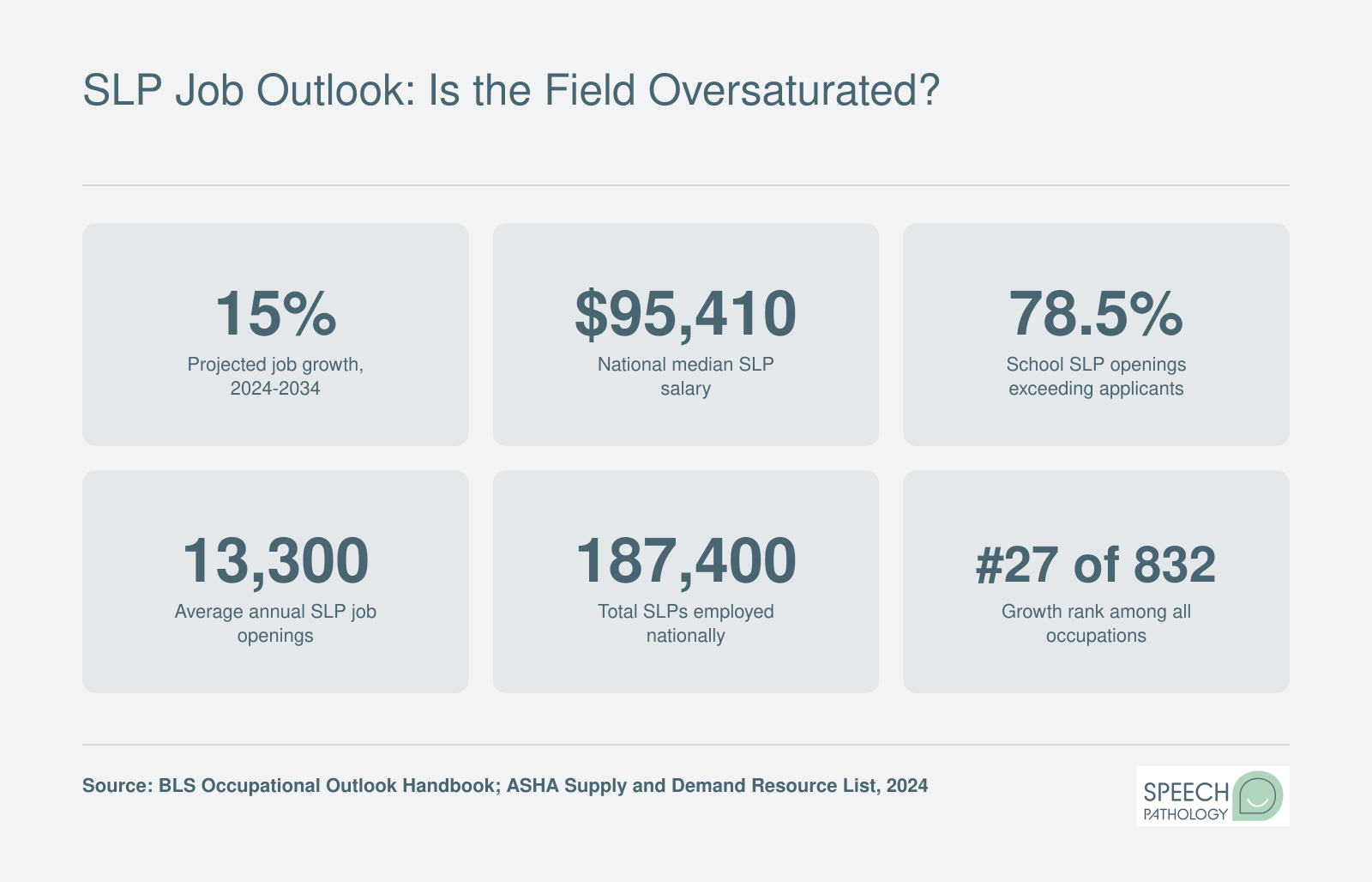 SLP job outlook stats including 15% projected growth from 2024 to 2034, $95,410 median salary, and 78.5% of school SLP openings exceeding applicants