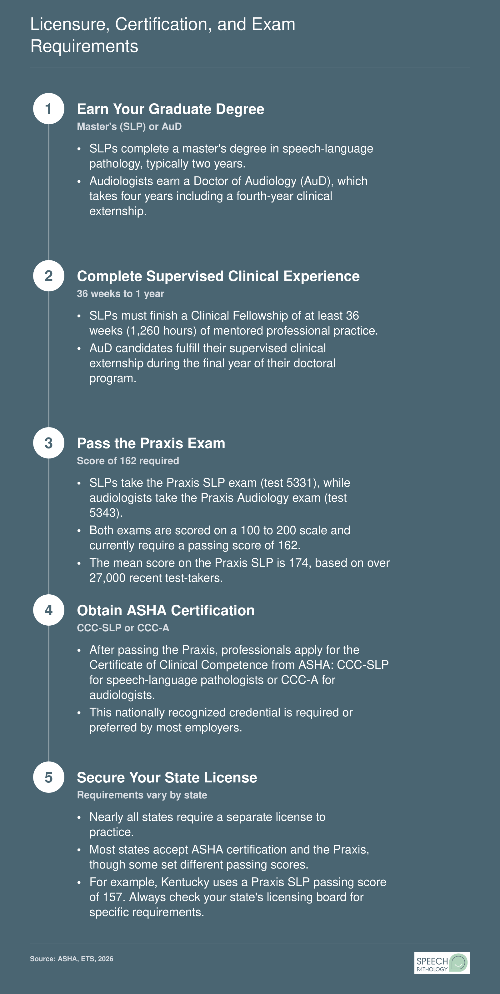 Parallel credentialing steps for SLPs and audiologists from degree through Praxis exams, ASHA certification, and state licensure