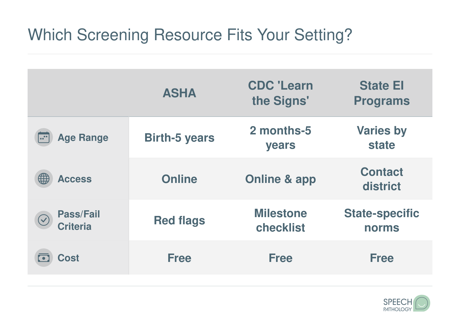 Comparison of free screening resources: ASHA, CDC milestones, and state early intervention programs, covering age ranges, access, and cost.