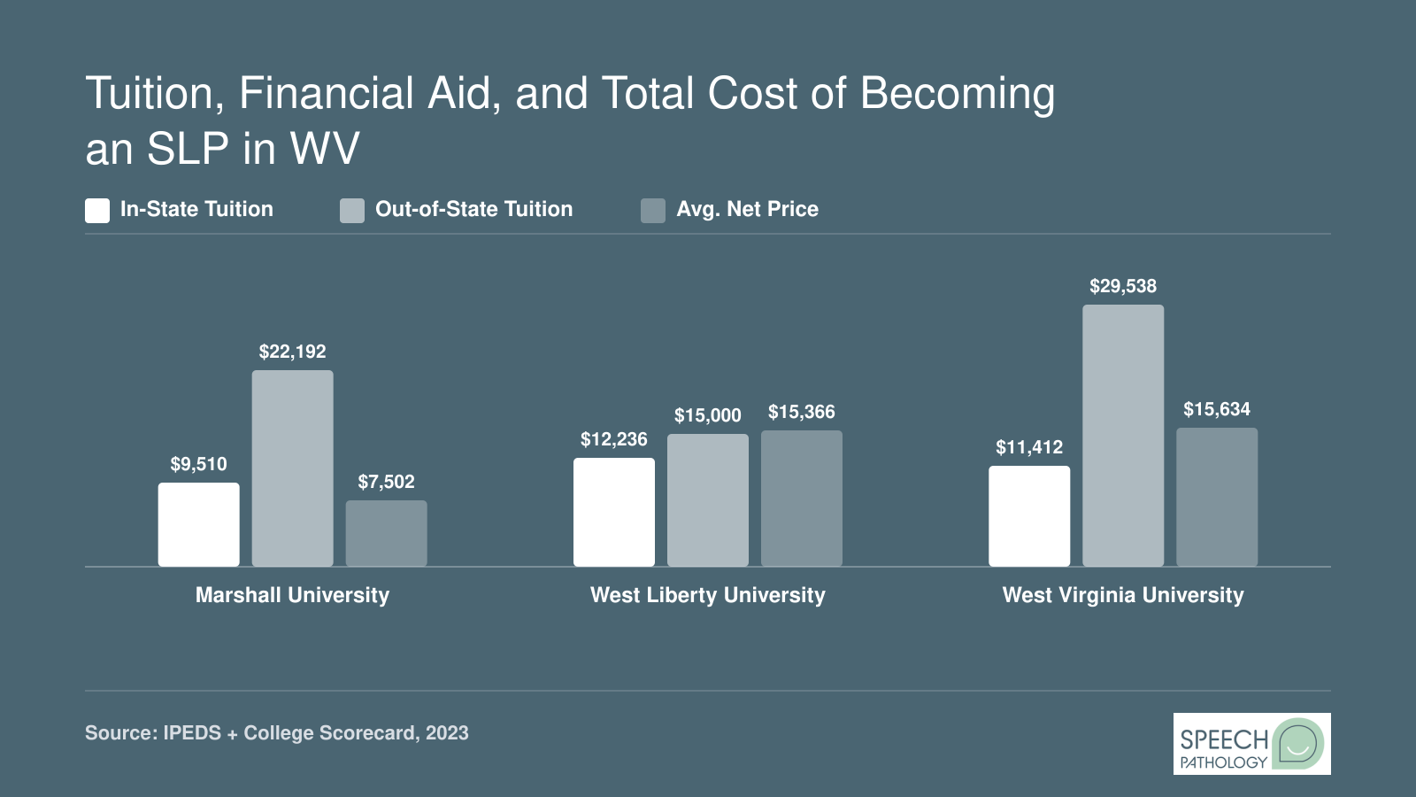 Comparison of in-state tuition, out-of-state tuition, average net price, and median graduate debt at Marshall, West Liberty, and WVU