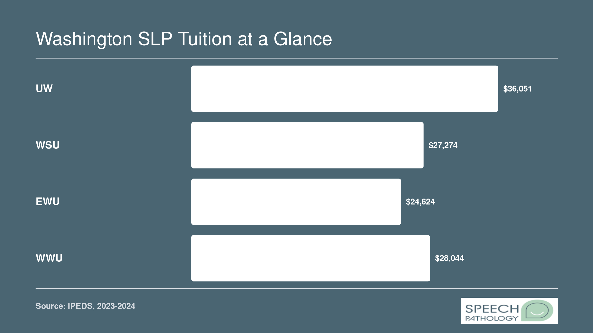 Estimated total in-state tuition for UW, WSU, EWU, and WWU SLP master's programs ranging from roughly $24,000 to $36,000