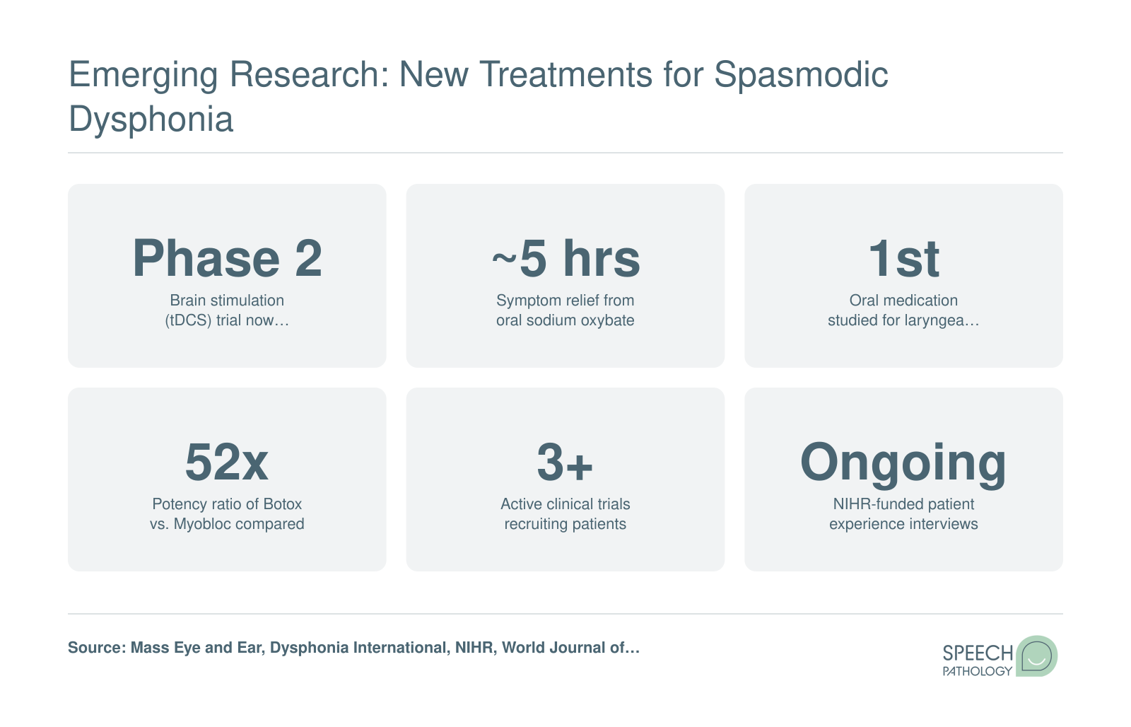 Six research milestones for spasmodic dysphonia treatments including Phase 2 brain stimulation trials, sodium oxybate oral therapy results, and active clinical studies as of 2025