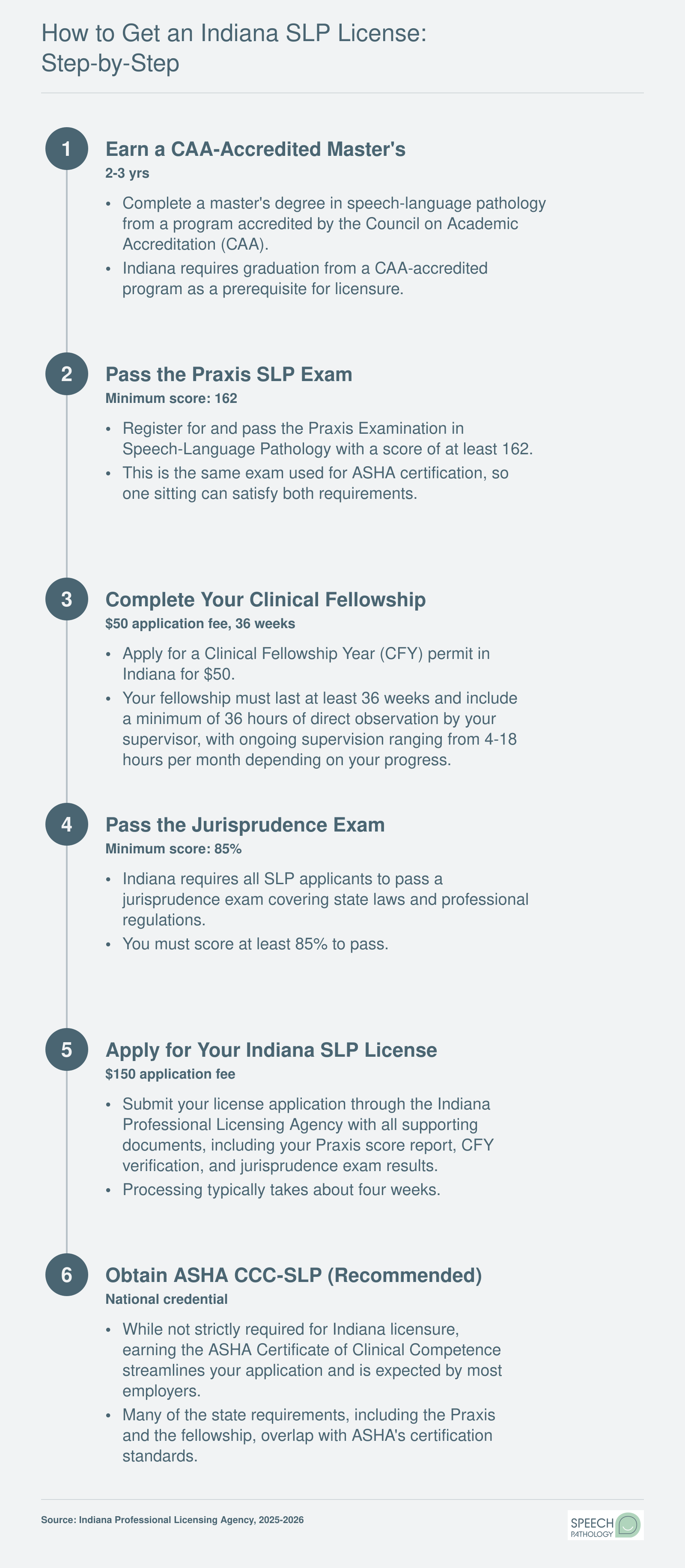 Six-step Indiana SLP licensure pathway from master's degree through Praxis exam, CFY, and state license application with 2025-2026 fees