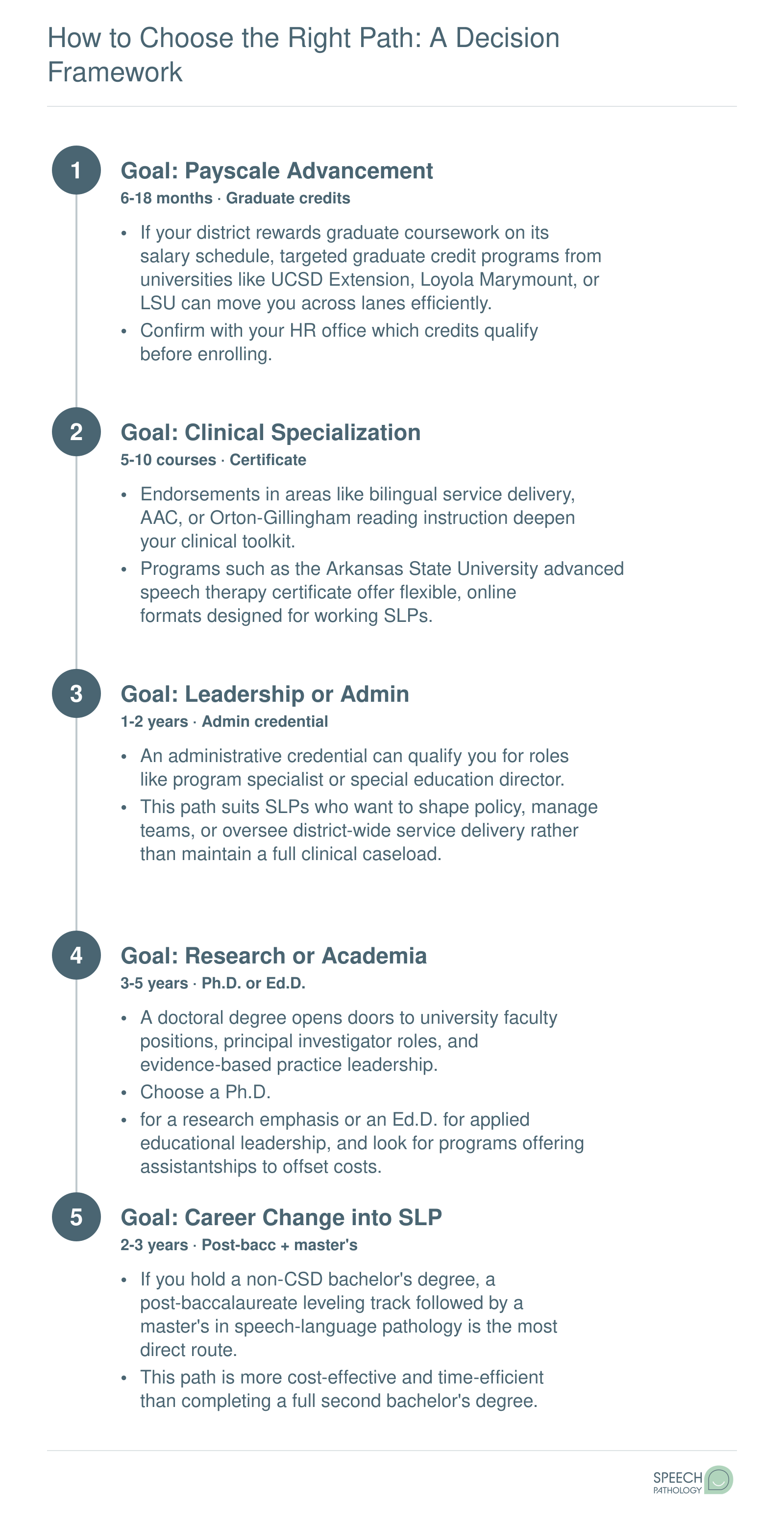 Decision framework matching five SLP career goals to recommended credentials, from payscale advancement to career change