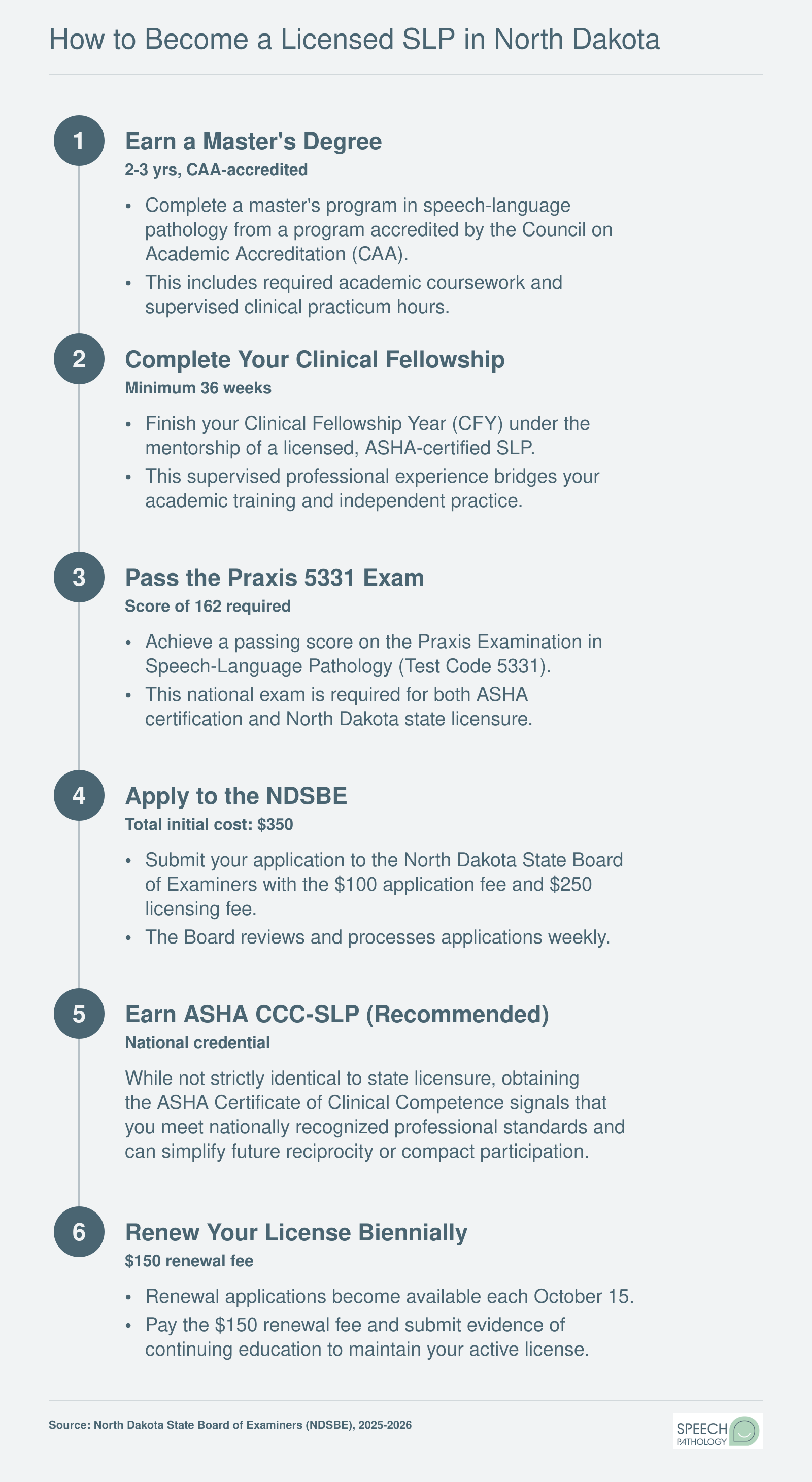 Six-step licensure process for speech-language pathologists in North Dakota, from earning a master's degree through license renewal every two years