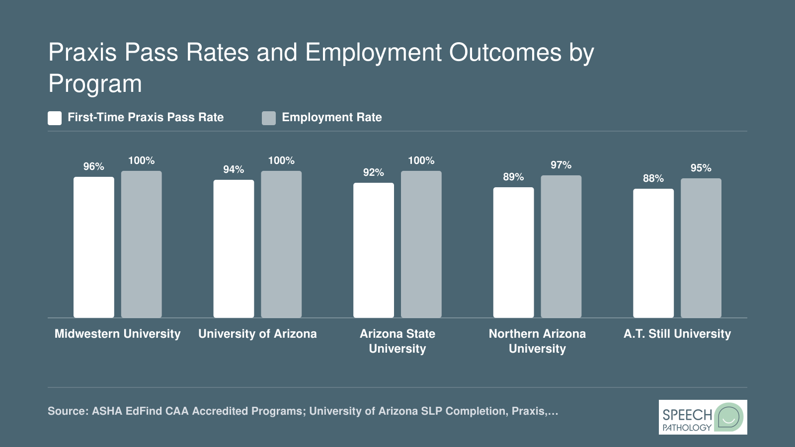 First-time Praxis pass rates and employment rates for five Arizona SLP master's programs, ranging from 88% to 96% and 95% to 100% respectively