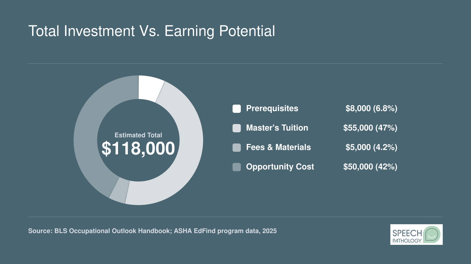 Estimated total cost of $118,000 for career changers becoming SLPs, broken into prerequisites, tuition, fees, and opportunity cost, compared with median SLP salary of $89,290