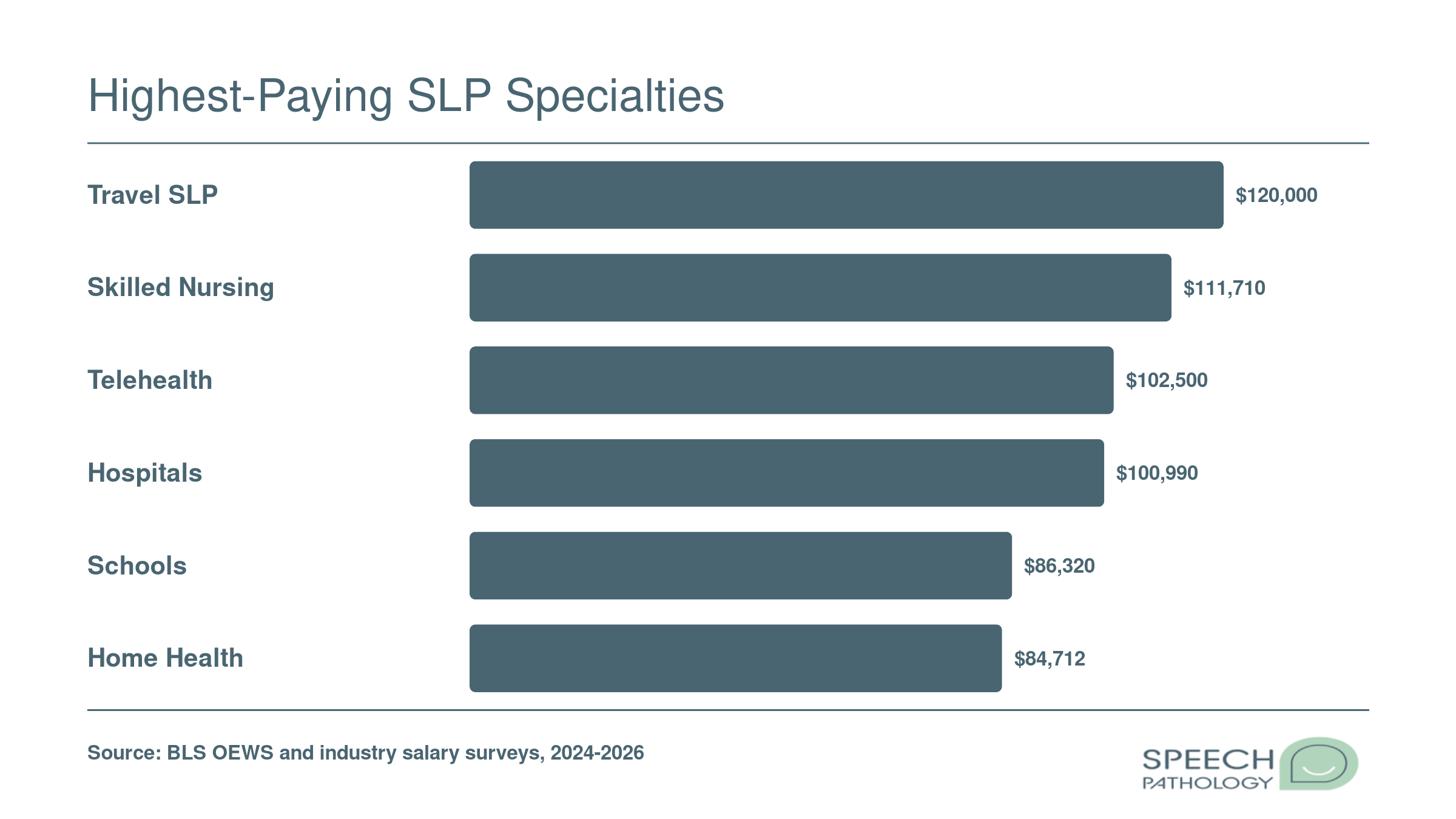 Median annual SLP pay by setting in 2024 to 2026: travel $120,000, skilled nursing $111,710, hospitals $100,990, telehealth $102,500, home health $84,712, schools $86,320.