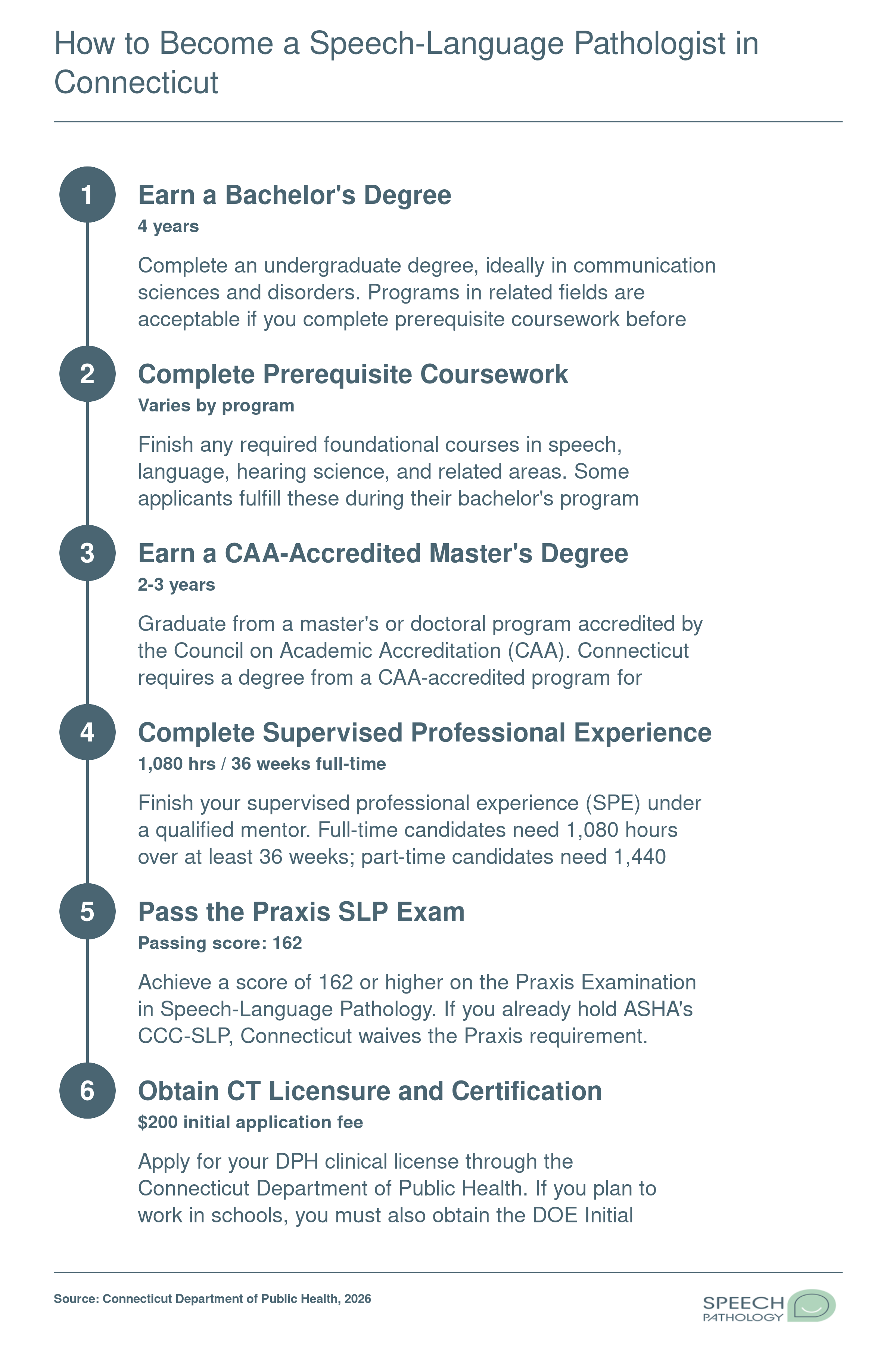 Six-step pathway from bachelor's degree through Connecticut SLP licensure, including master's program, 1,080-hour supervised experience, and Praxis score of 162