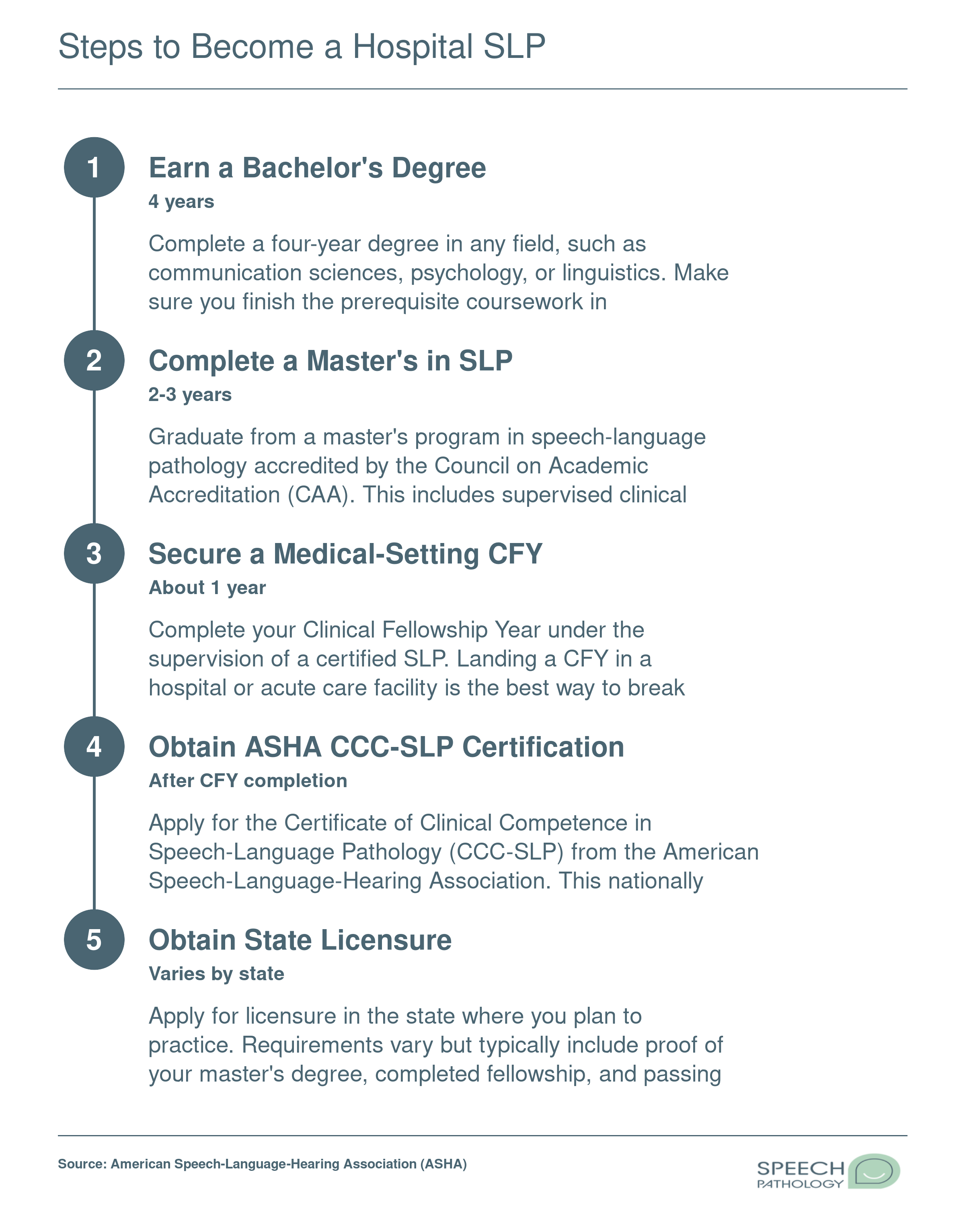 Five-step credentialing path from bachelor's degree through state licensure to become a hospital SLP, spanning 6 to 7 years total