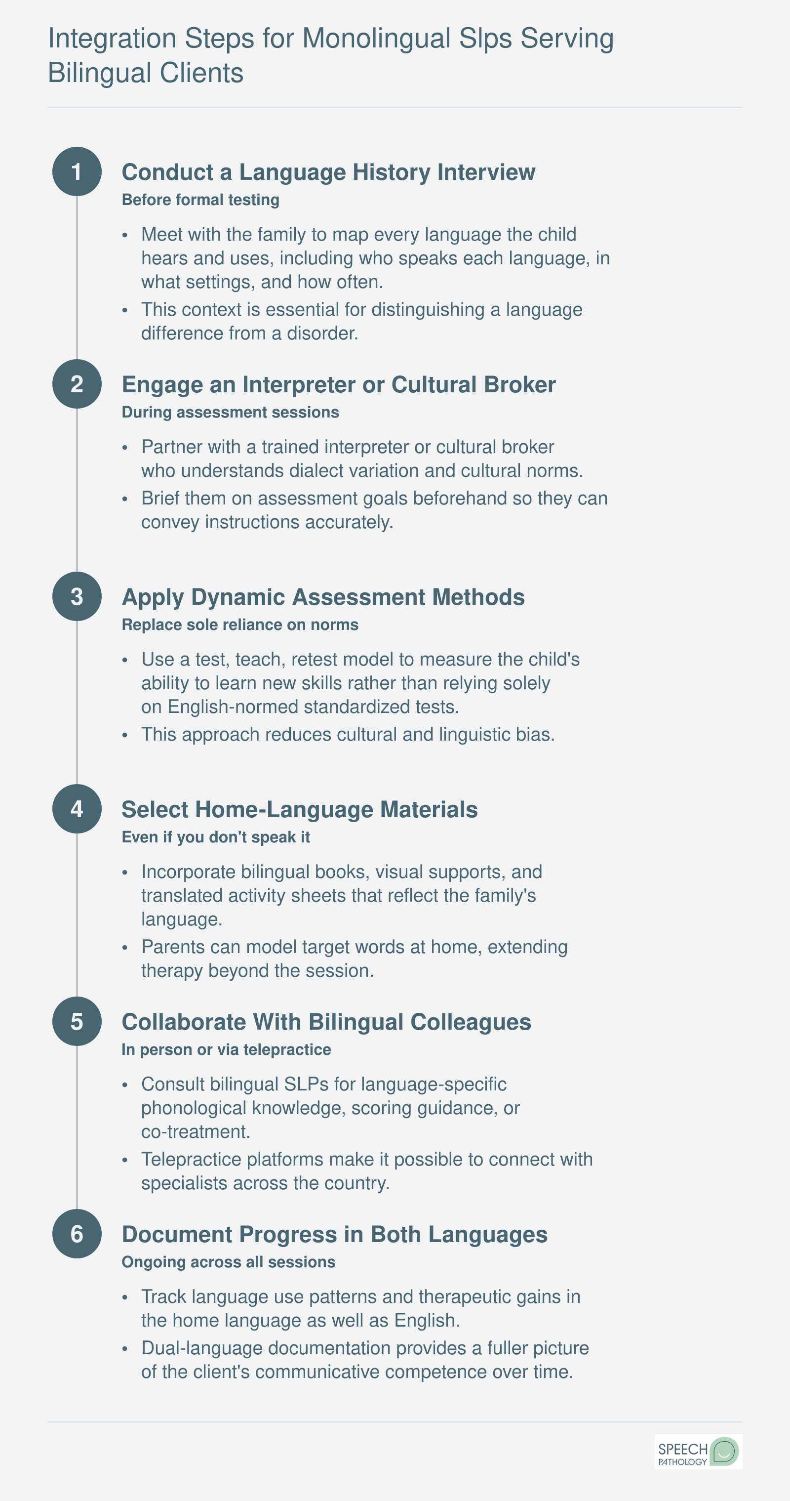 Six-step clinical workflow for monolingual SLPs serving bilingual clients, from language history interview through dual-language progress documentation