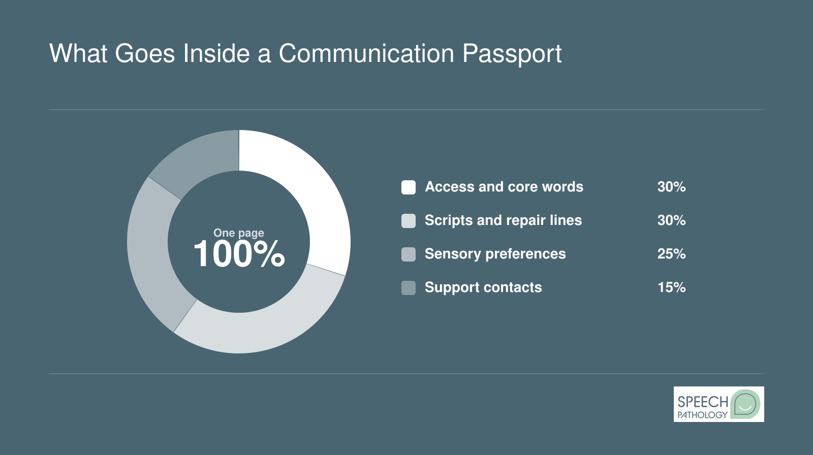 Suggested one-page communication passport layout: access method and core vocabulary, scripts and repair phrases, sensory preferences, support contacts