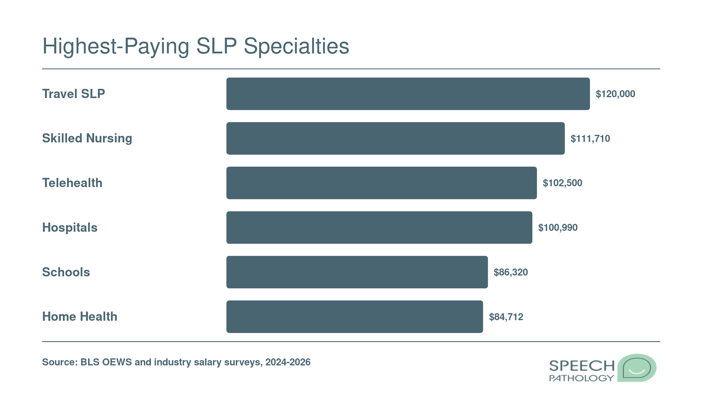 Median annual SLP pay by setting in 2024 to 2026: travel $120,000, skilled nursing $111,710, hospitals $100,990, telehealth $102,500, home health $84,712, schools $86,320.