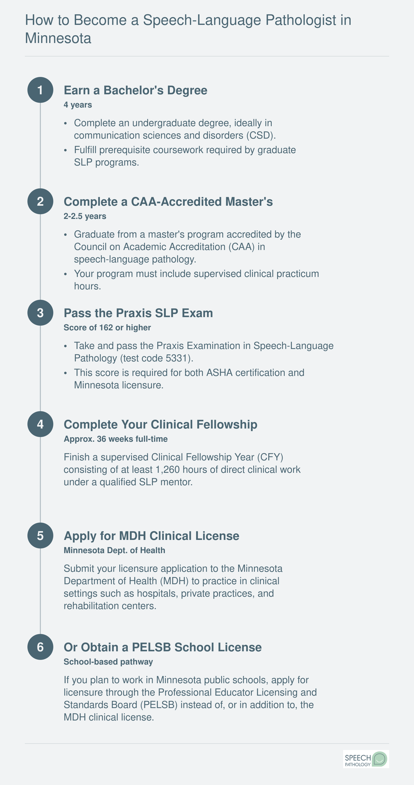 Six-step career pathway from bachelor's degree through master's, Praxis exam, clinical fellowship, and Minnesota licensure taking approximately 6-7 years total