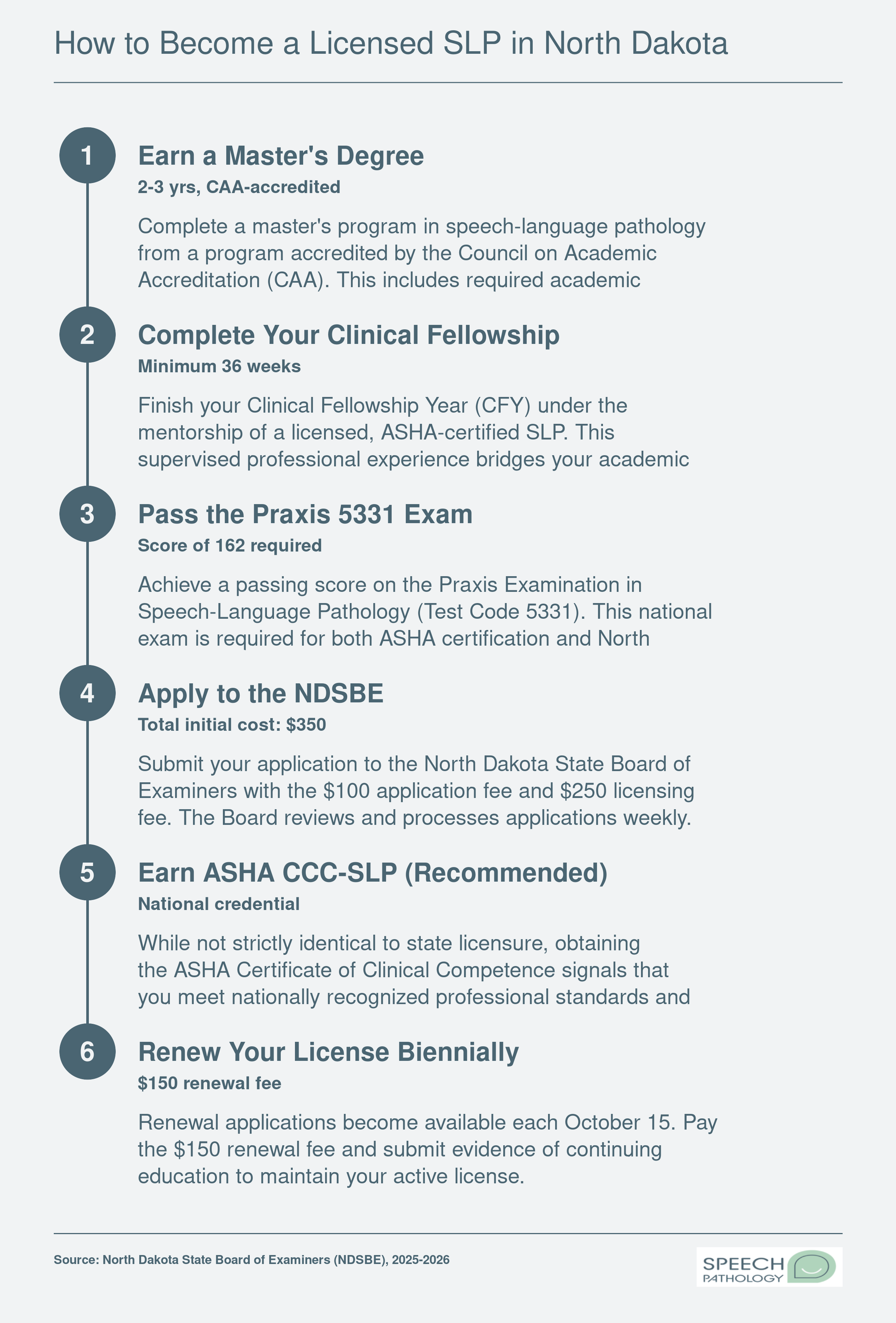 Six-step licensure process for speech-language pathologists in North Dakota, from earning a master's degree through license renewal every two years