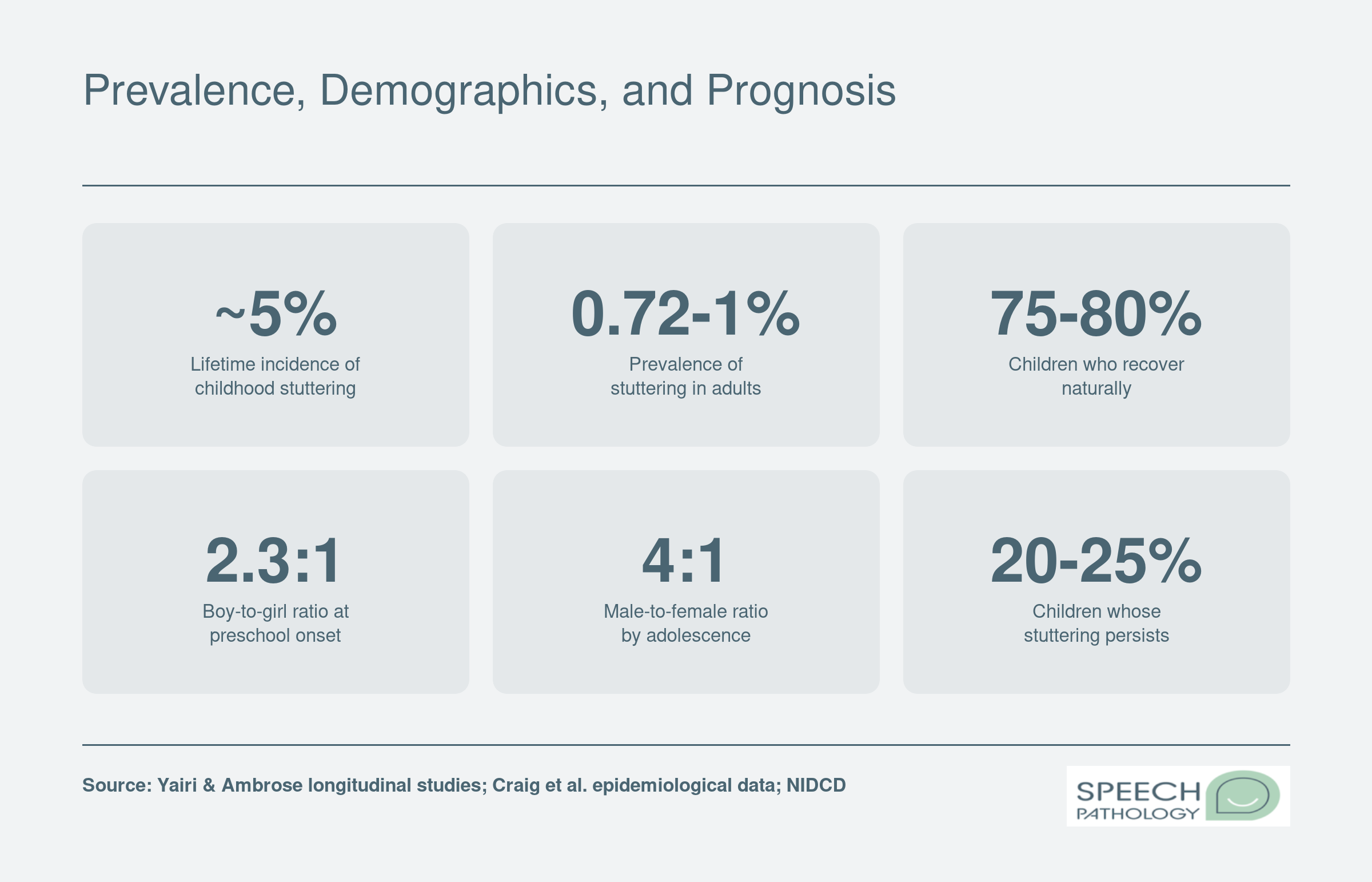 Key stuttering statistics including 5% lifetime childhood incidence, 1% adult prevalence, 75-80% natural recovery rate, and gender ratios from preschool through adolescence
