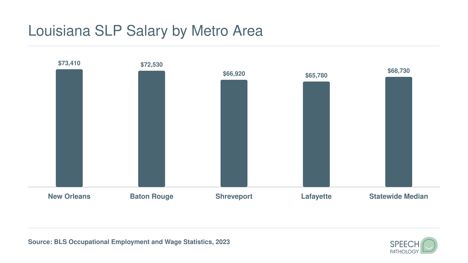 Median annual SLP wages across four Louisiana metro areas and the statewide median, ranging from about $65,780 to $73,410