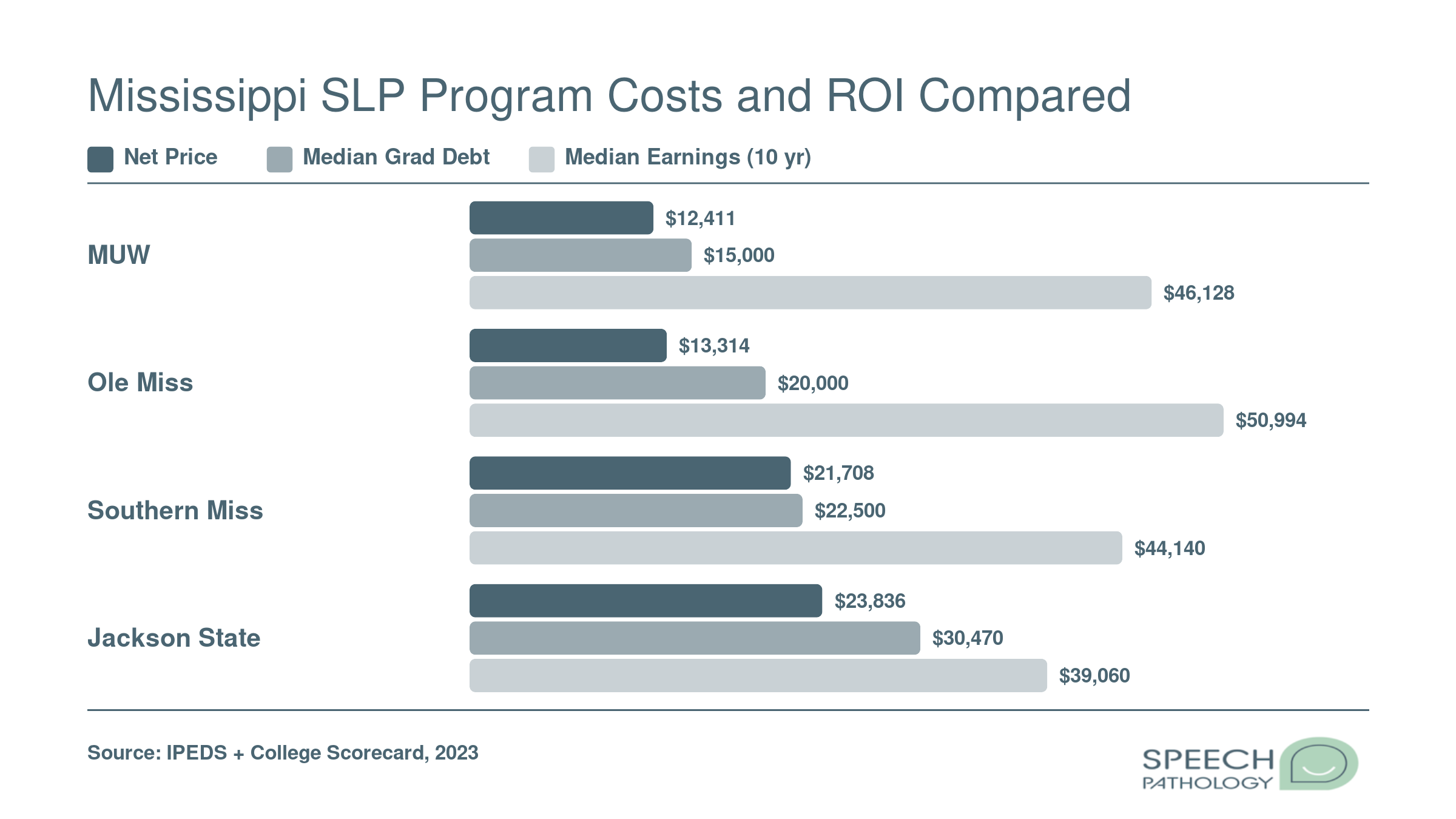 Comparison of net price, median graduate debt, and ten-year median earnings at four Mississippi SLP programs, with MUW showing the lowest debt and strongest ROI