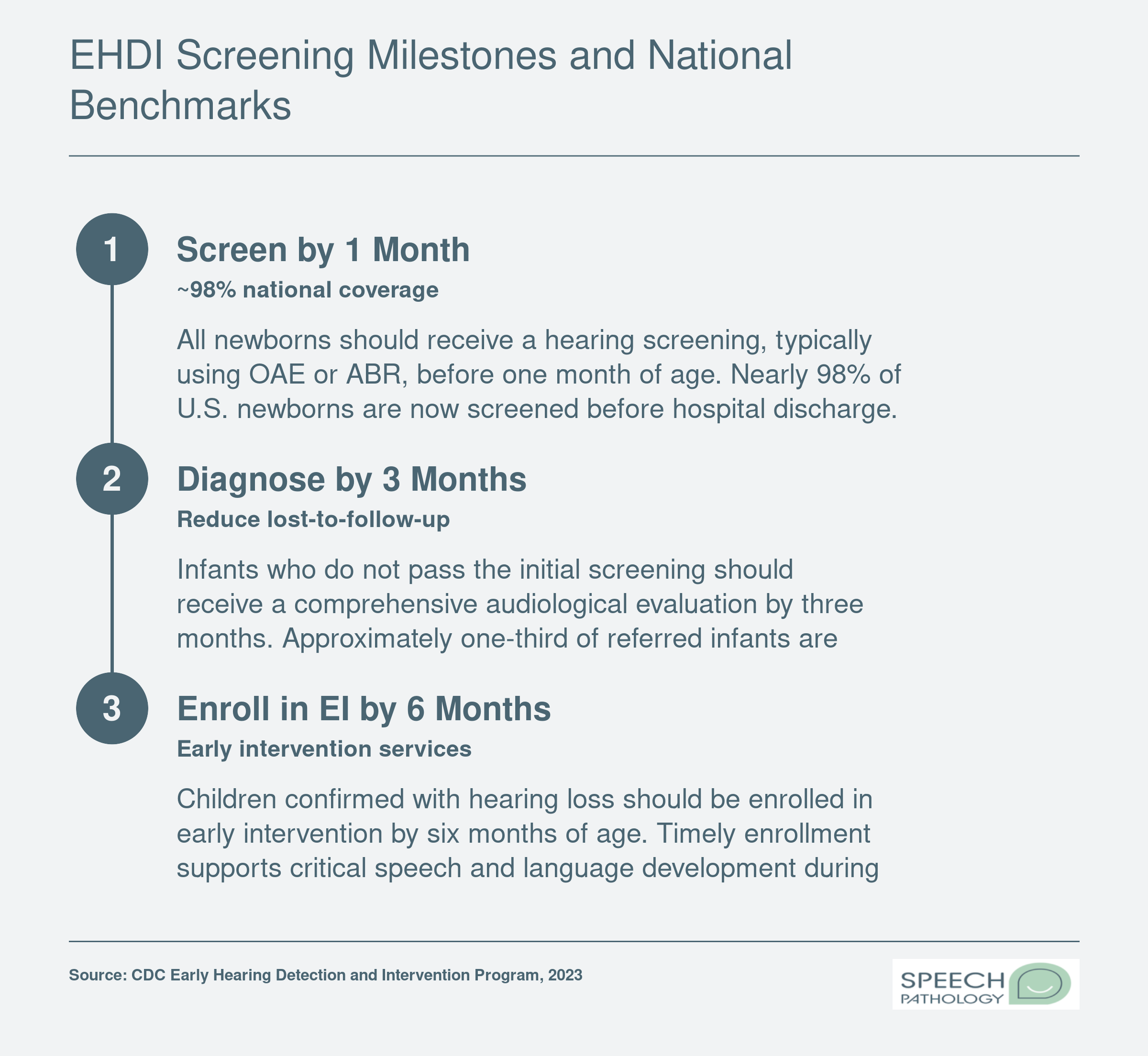 EHDI 1-3-6 timeline showing screening by 1 month, diagnosis by 3 months, and early intervention enrollment by 6 months, with national benchmarks