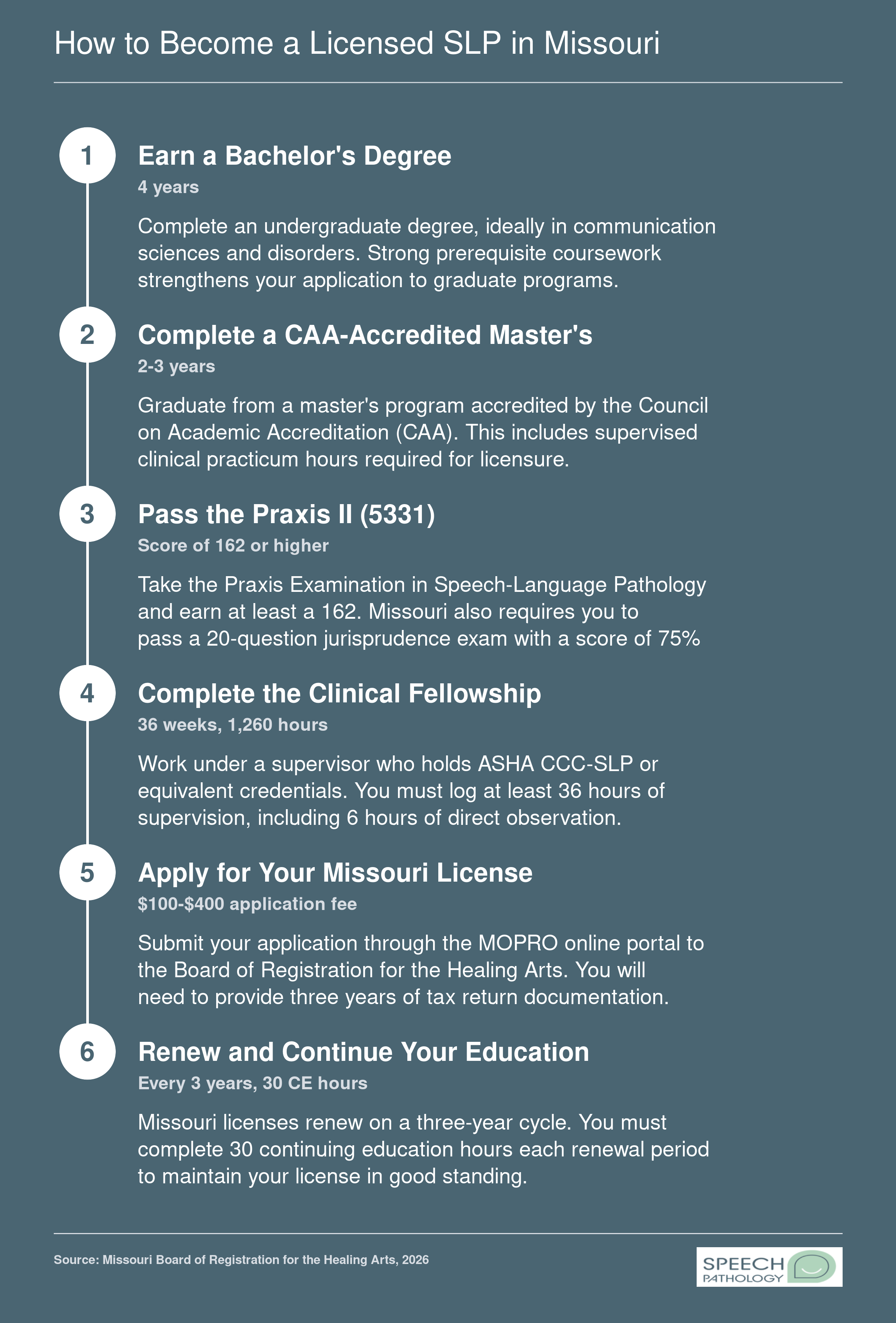 Six-step credentialing path to become a licensed SLP in Missouri, from bachelor's degree through license renewal every three years