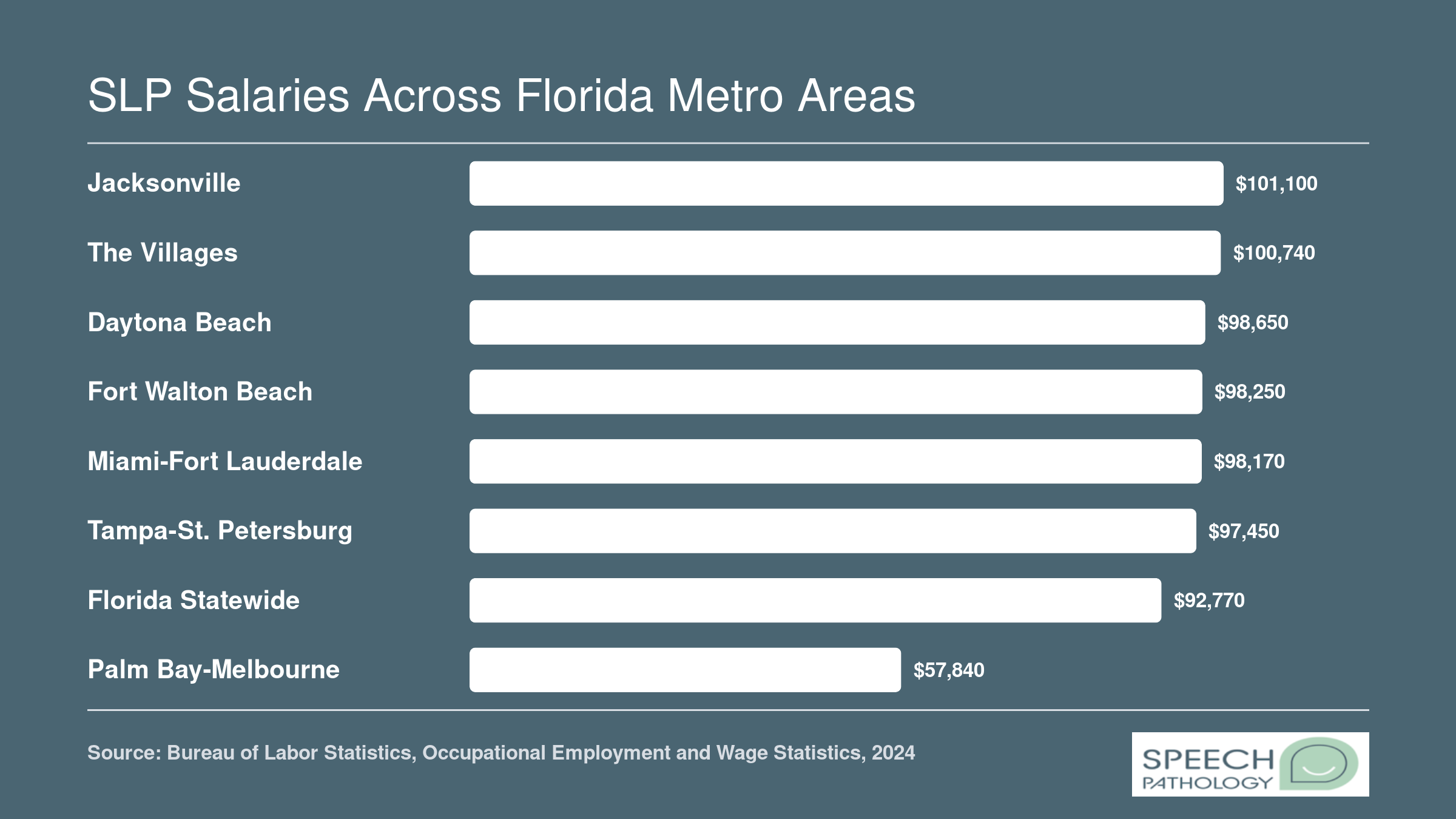 Best SLP Programs in Florida: 2026 Rankings & Guide