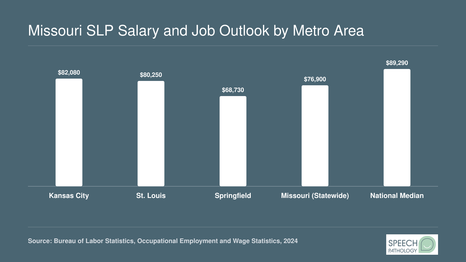 Median annual SLP wages compared across Kansas City, St. Louis, Springfield, statewide Missouri, and the national median based on BLS 2024 data