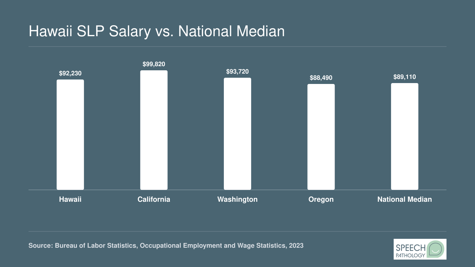 Median annual SLP salaries for Hawaii, California, Washington, Oregon, and the national median in 2023, per BLS