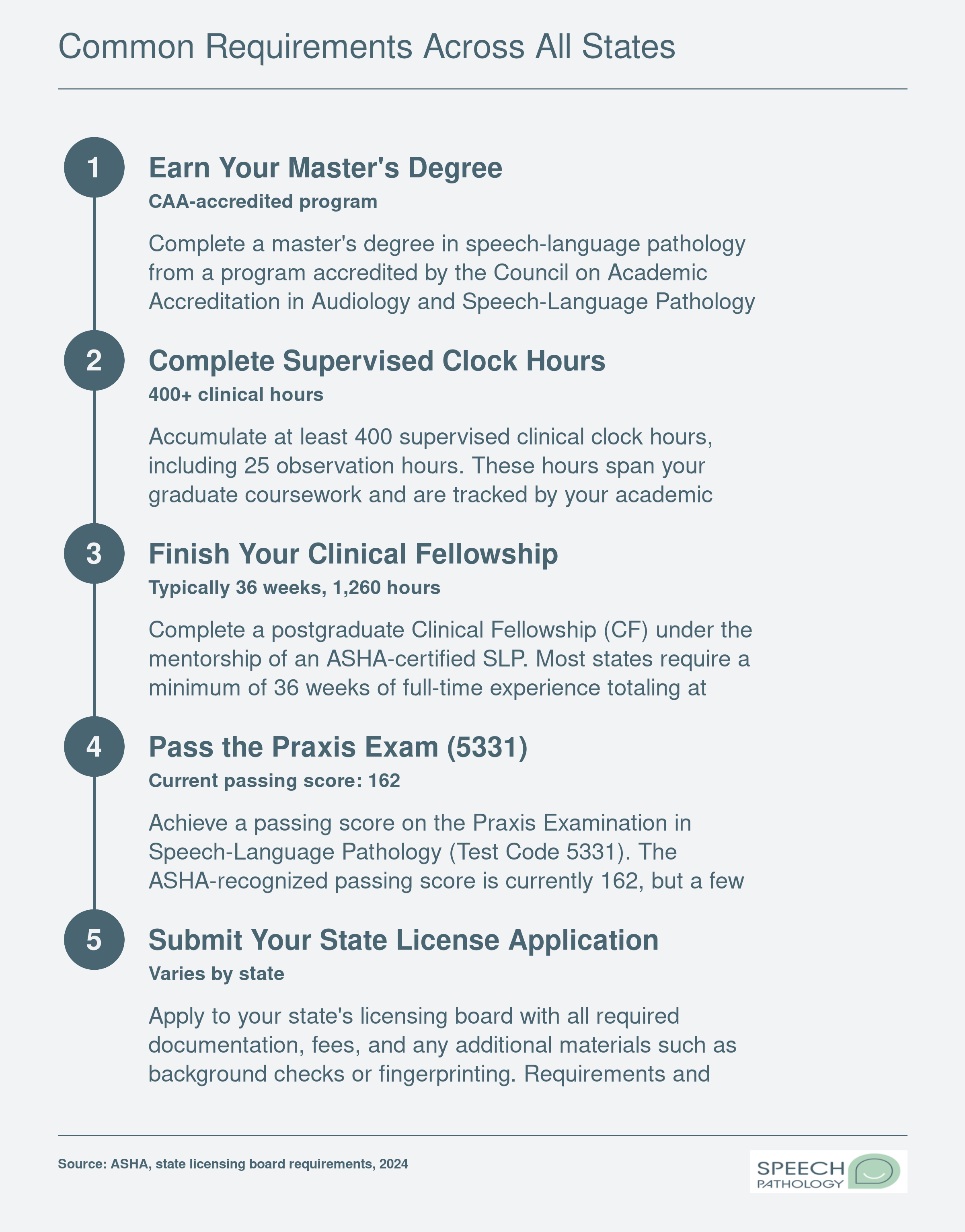 Five-step SLP credentialing sequence from master's degree through state license application, including supervised hours, clinical fellowship, and Praxis exam