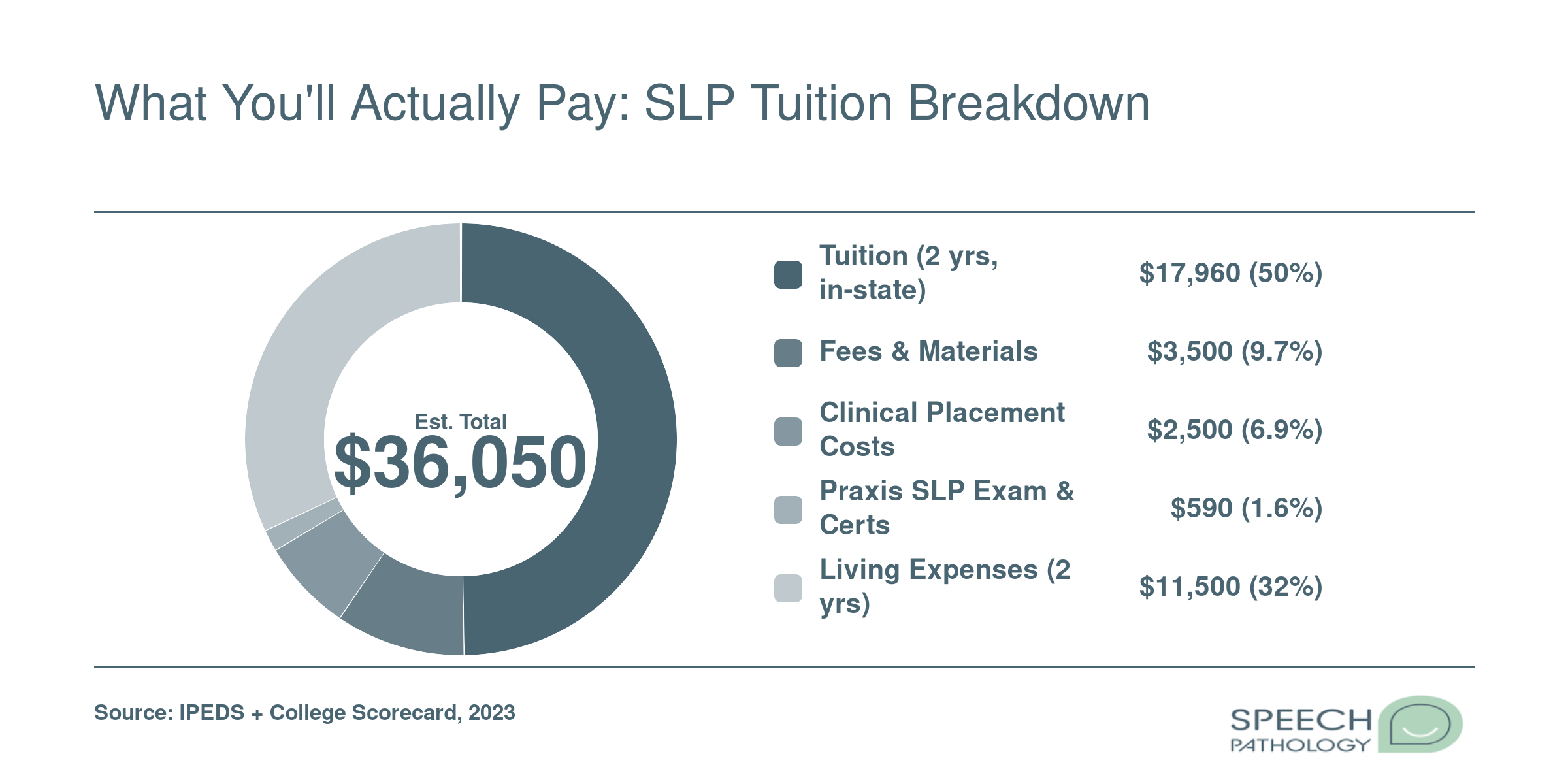 Estimated total SLP master's degree cost of roughly $36,000 broken into tuition, fees, clinical expenses, Praxis exam, and living costs