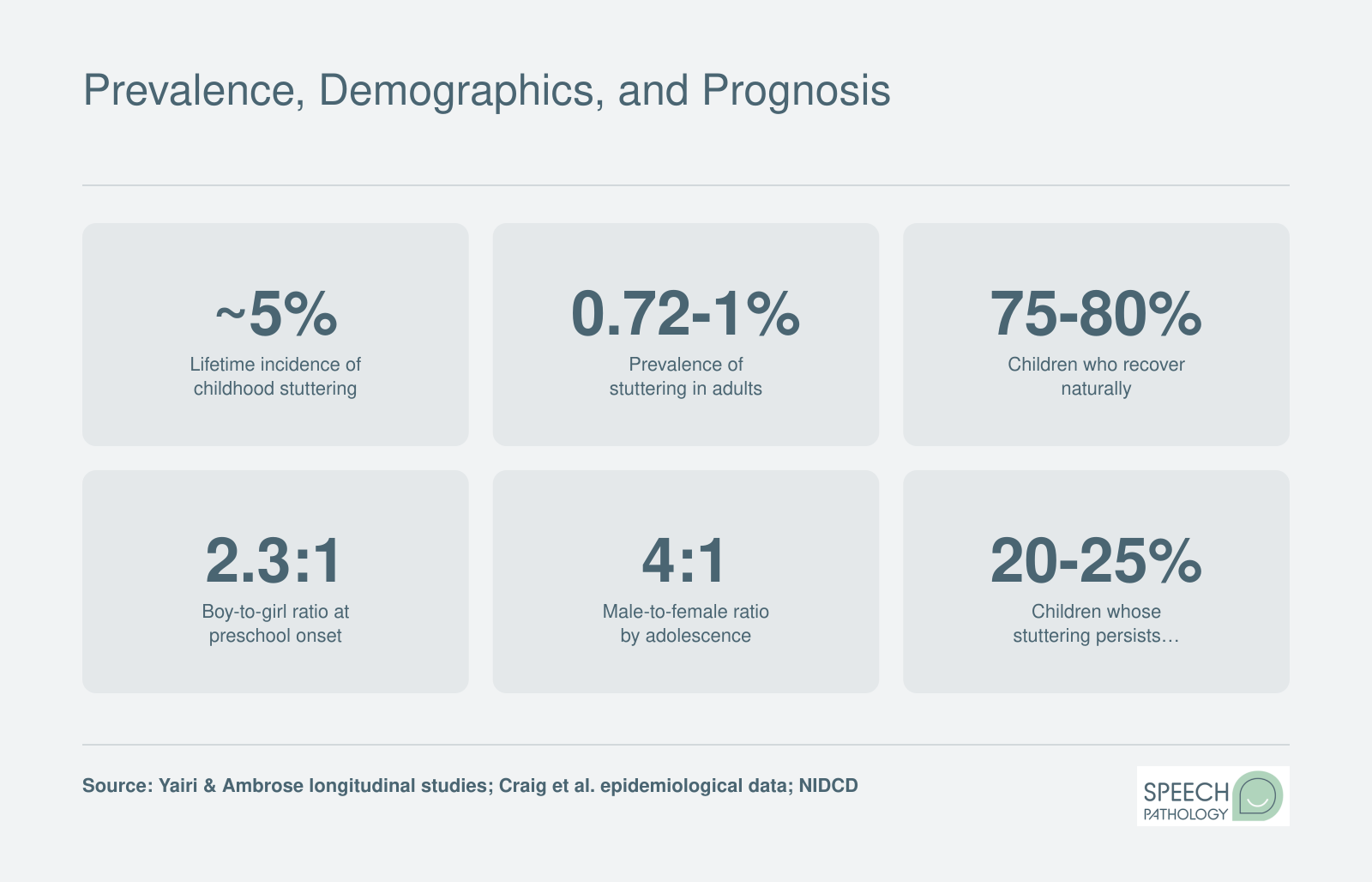 Key stuttering statistics including 5% lifetime childhood incidence, 1% adult prevalence, 75-80% natural recovery rate, and gender ratios from preschool through adolescence