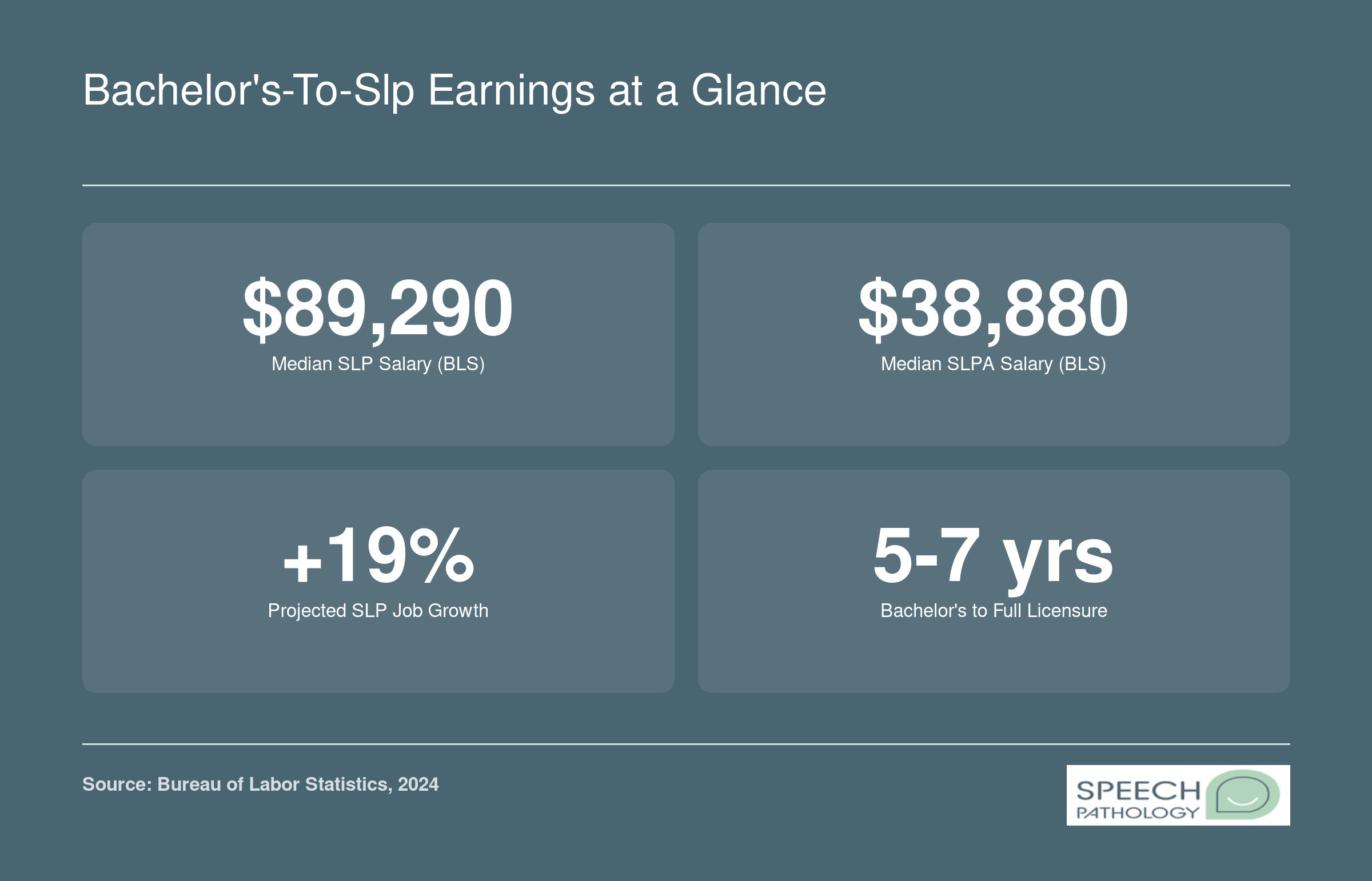 Four key SLP career stats: $89,290 median SLP salary, $38,880 median SLPA salary, 19% projected job growth, and 5 to 7 years from bachelor's to full licensure