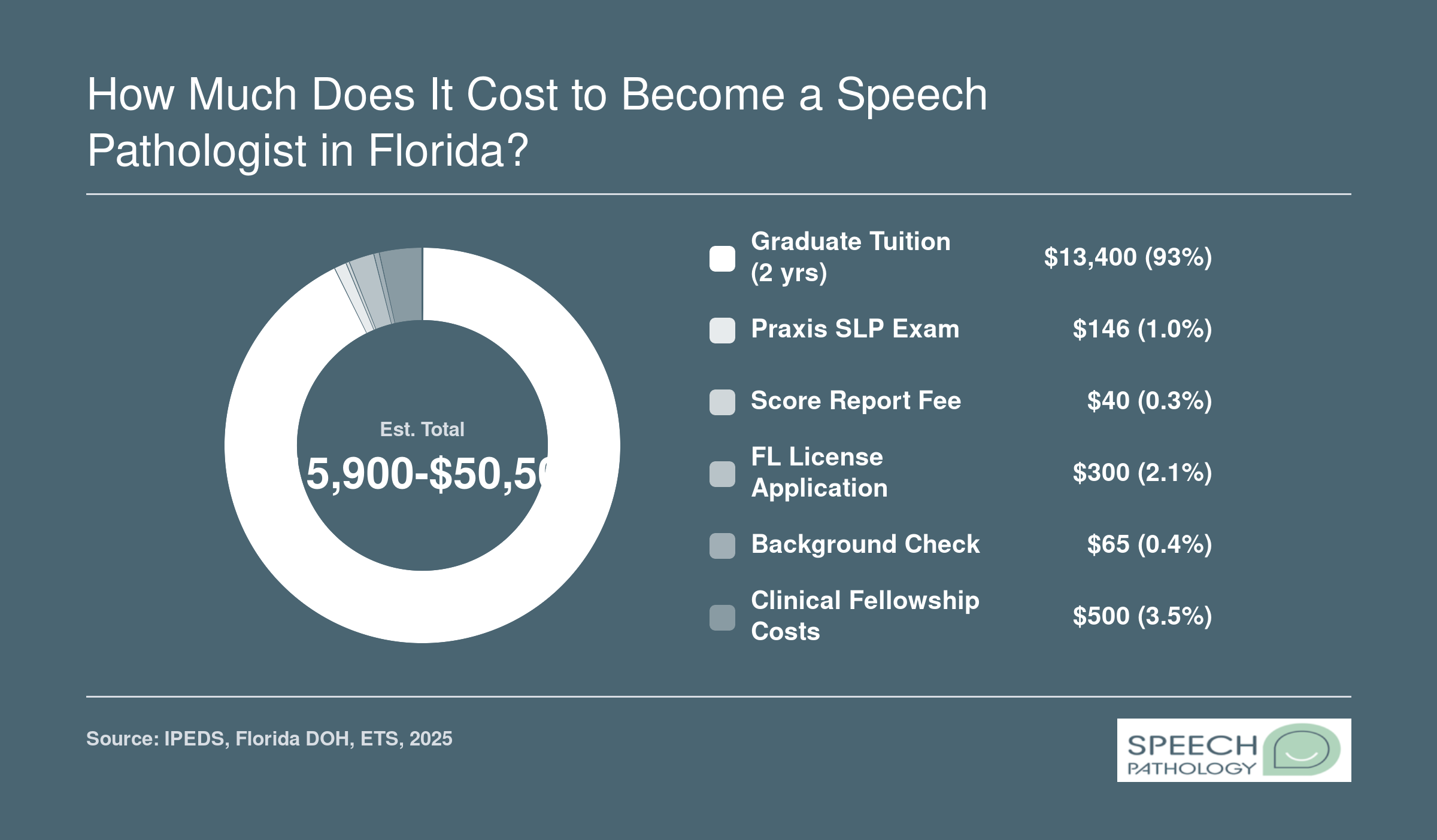 Best SLP Programs in Florida: 2026 Rankings & Guide